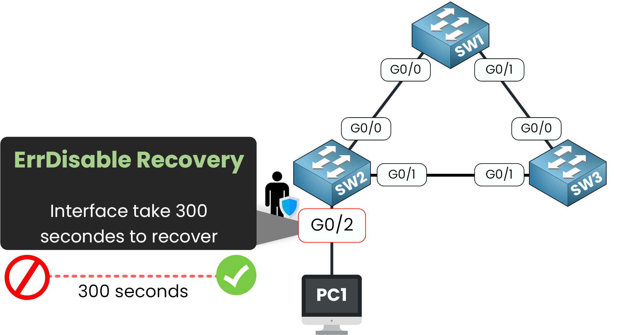 BPDU Guard 9 Enabling automatic ErrDisable recovery for BPDU Guard with a 300-second timer on interface G0/2