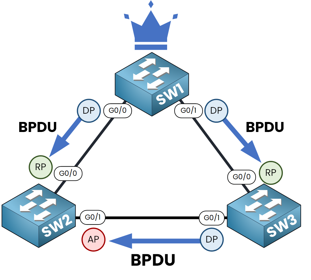 STP topology showing BPDU flow from Root Bridge to other switches with Designated and Root Ports.
