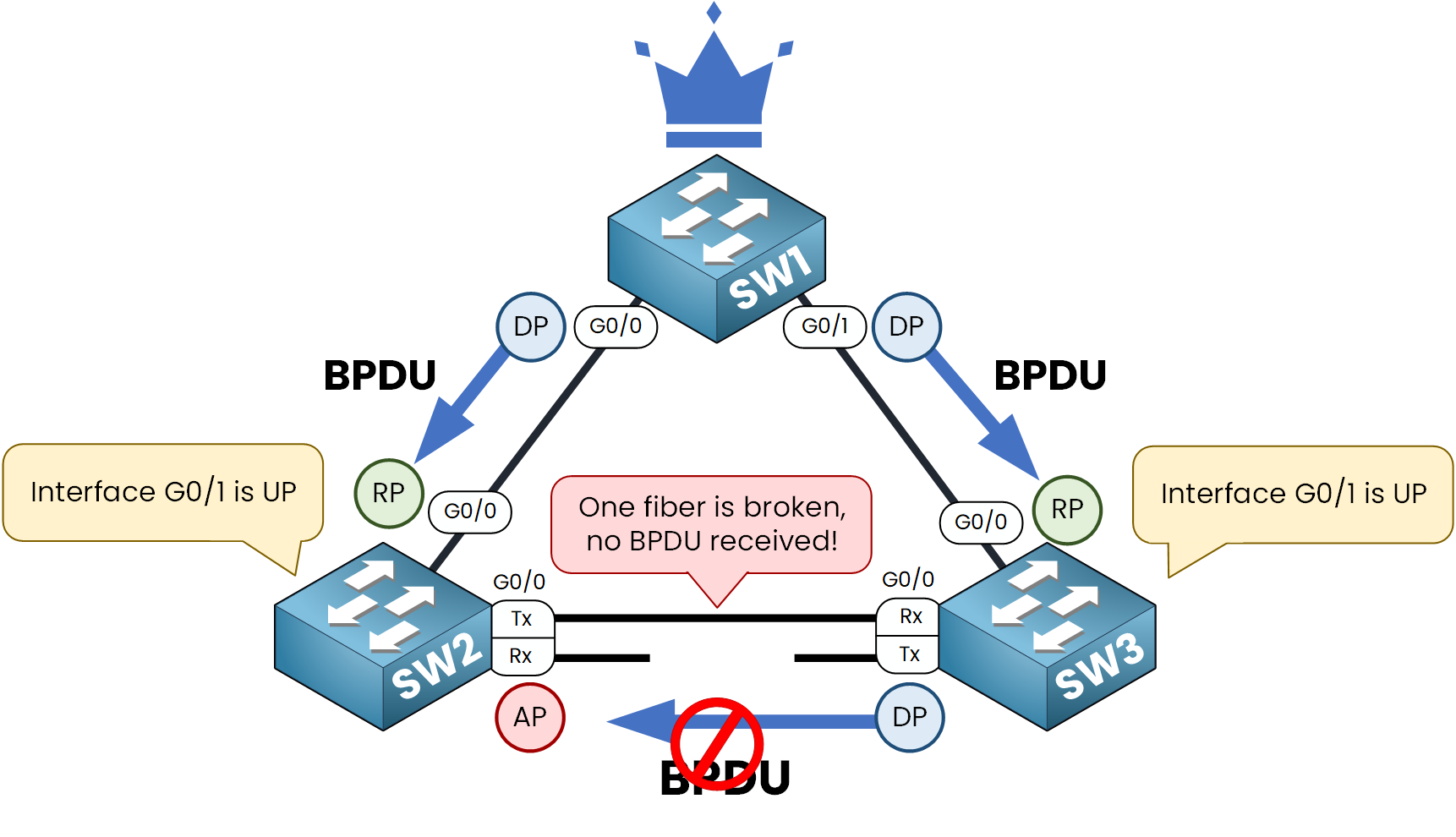 Unidirectional fiber optic link causing BPDU loss between switches in STP without Loop Guard.