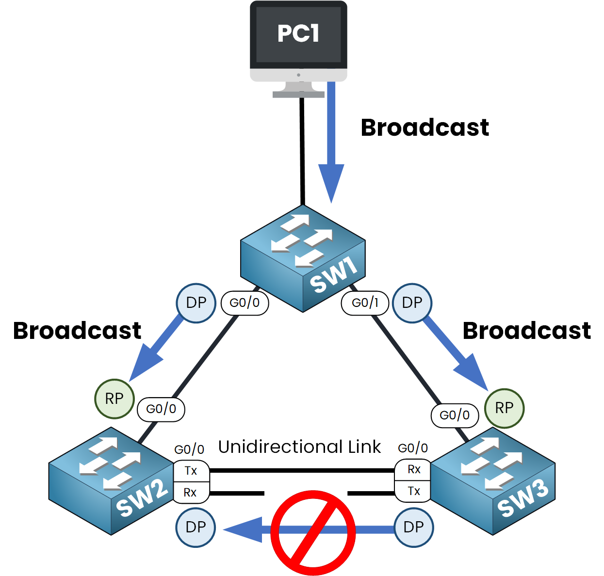 Unidirectional link in a Spanning Tree topology causing broadcast loop between switches without Loop Guard.