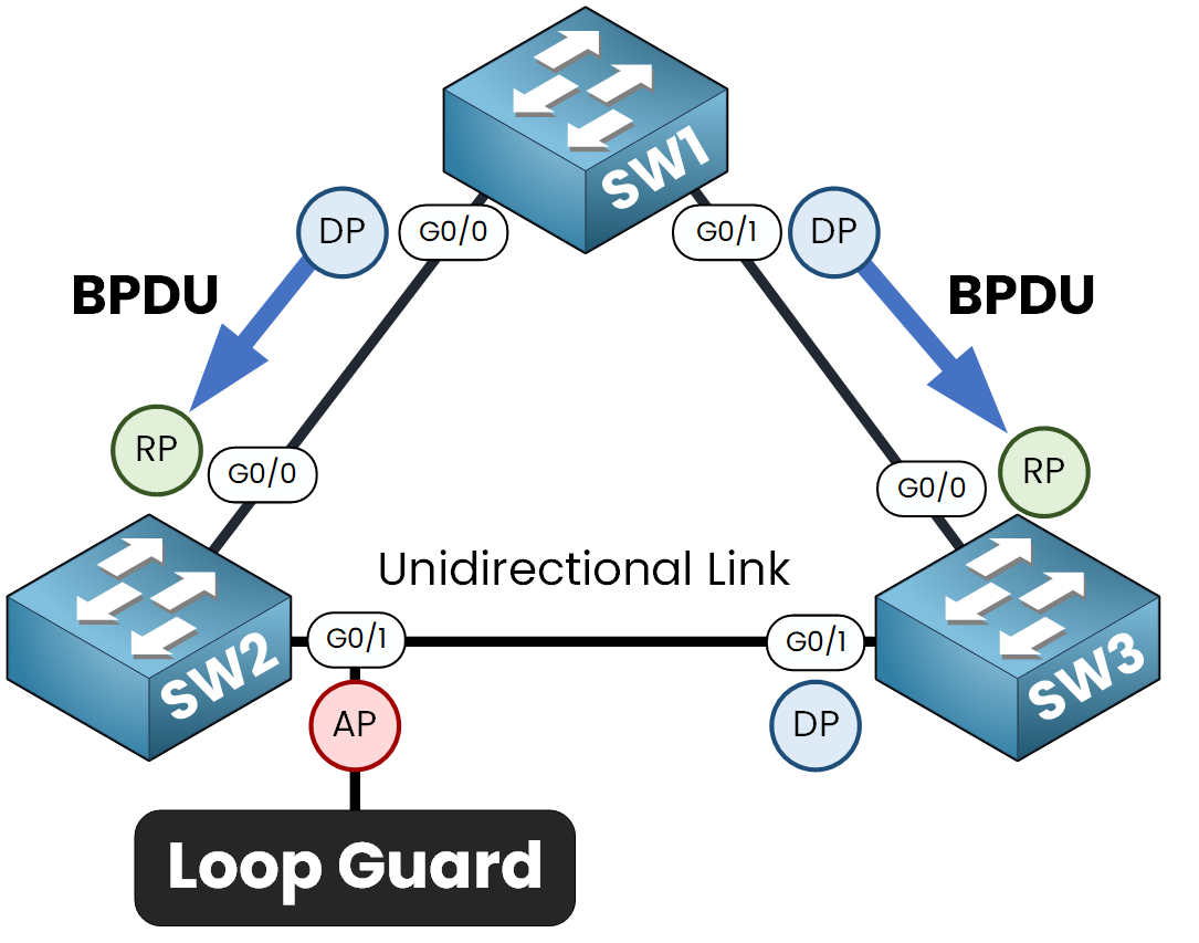 Placement of Loop Guard in our STP Topology 1