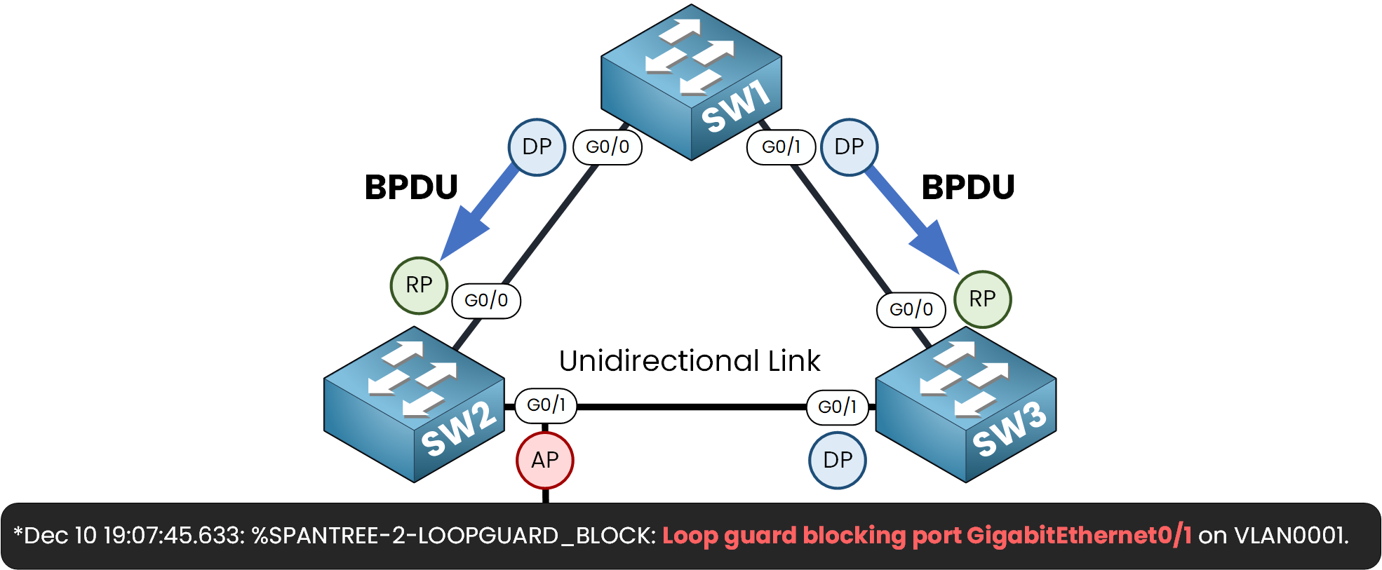Verifying Loop Guard activation with STP commands and preventing loops through the Loop-Inconsistent state.
