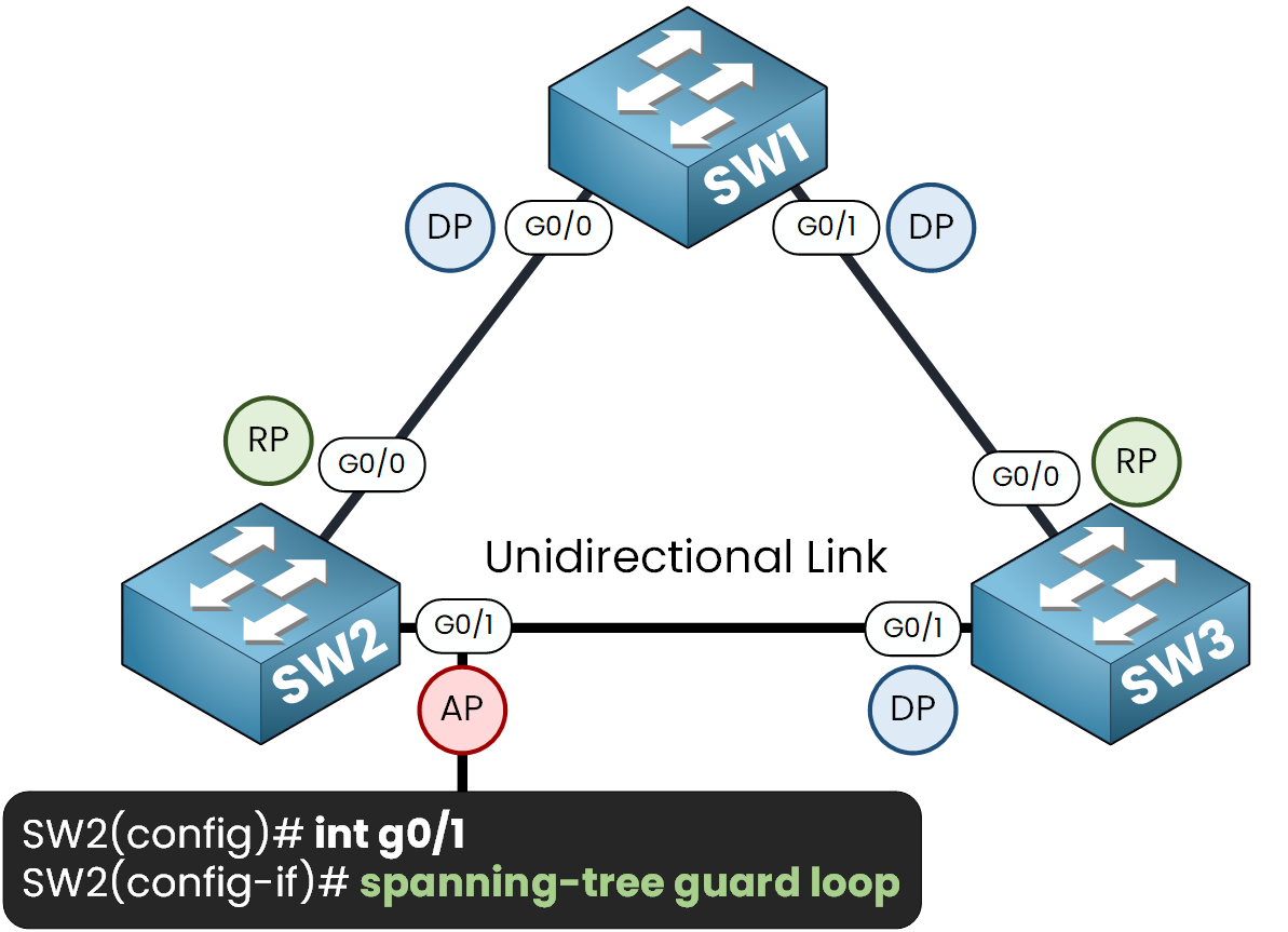 Configuring Loop Guard on a switch port to protect against unidirectional link failures in STP topology.