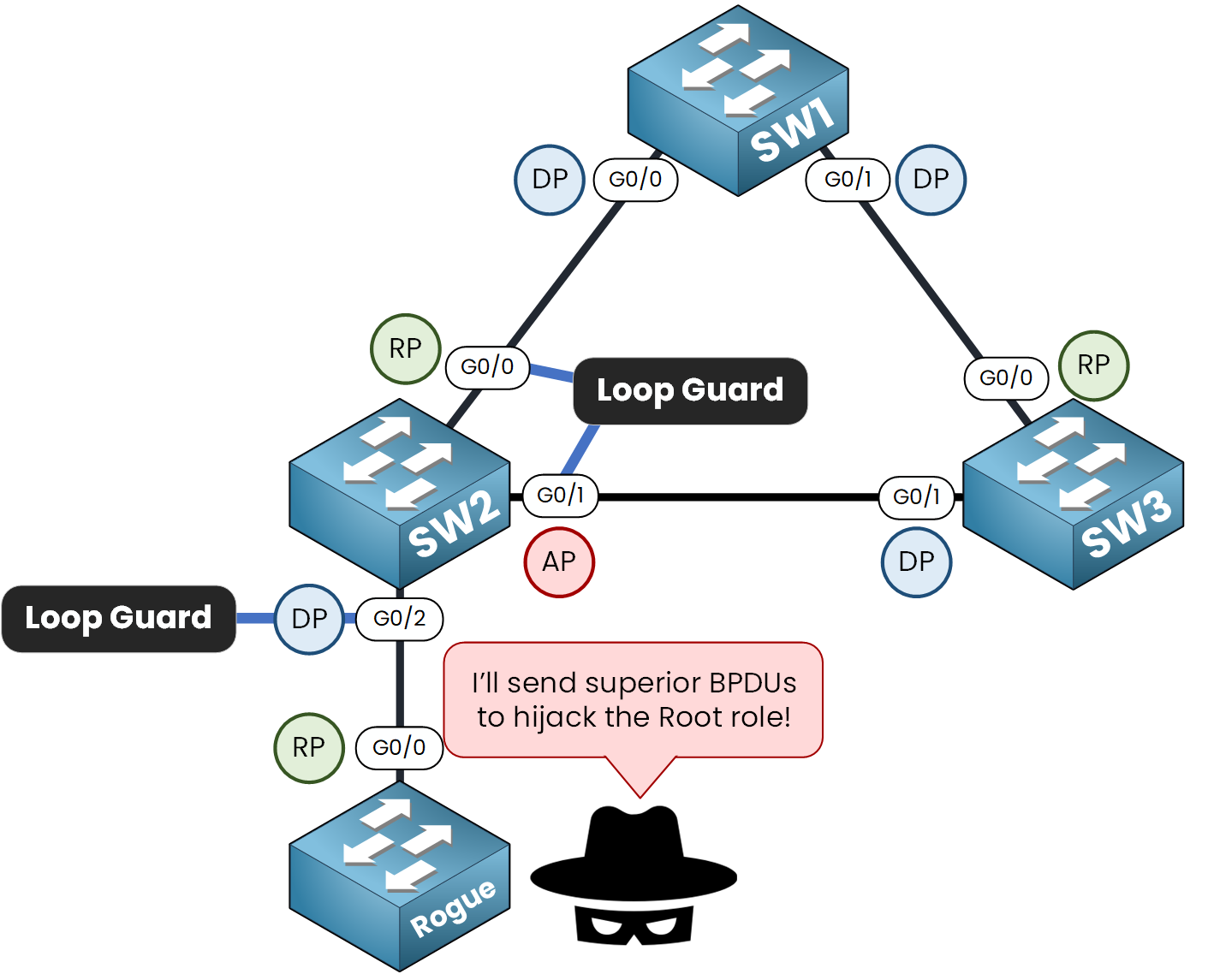 Loop Guard and Root Guard placement example in STP topology showing protection against loops and rogue root bridge election.