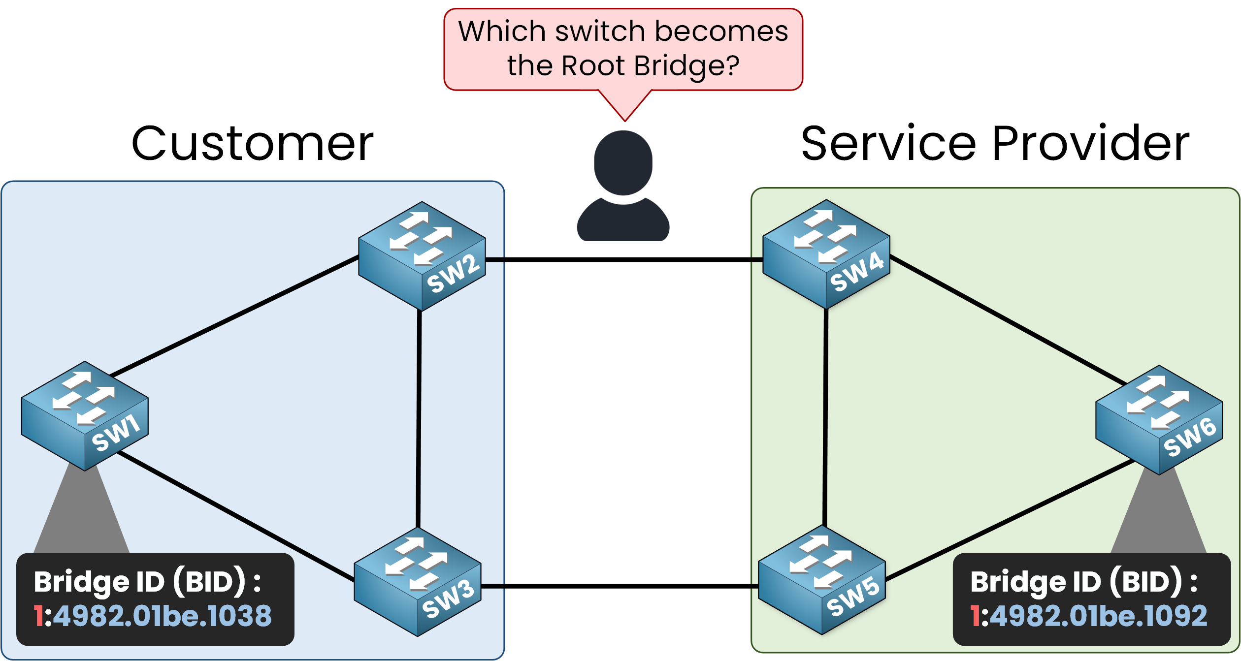 Root Guard 2 STP topology without Root Guard showing service provider switch becoming Root Bridge instead of customer switch in CCNA scenario