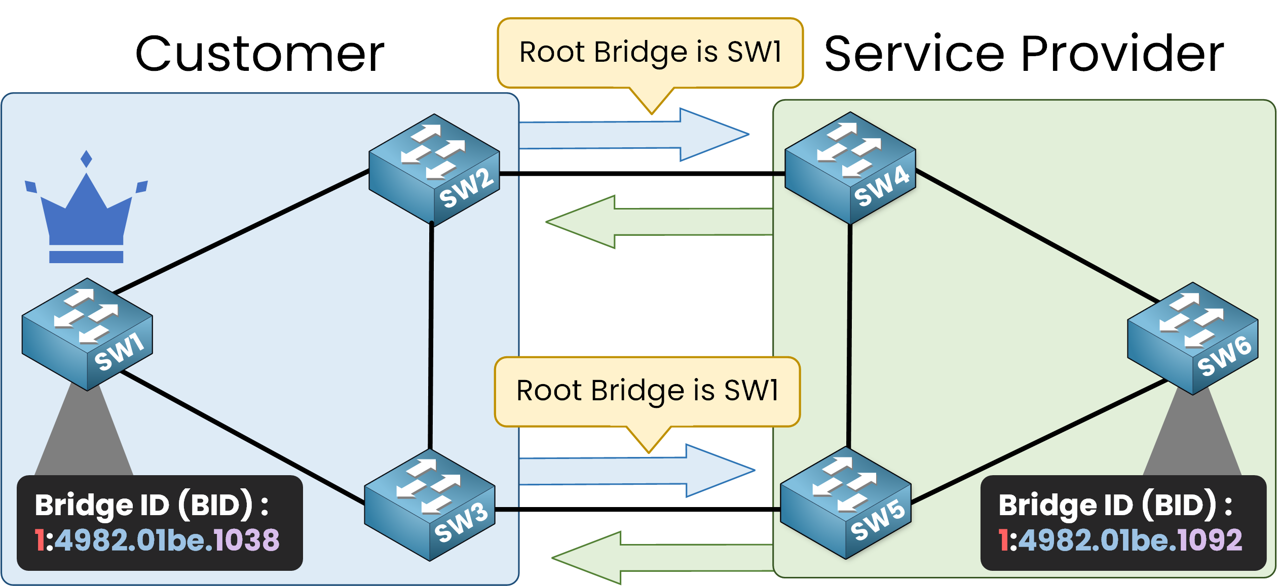 Root Guard 3 STP Root Bridge election conflict without Root Guard in CCNA example showing both customer and service provider switches claiming Root Bridge role