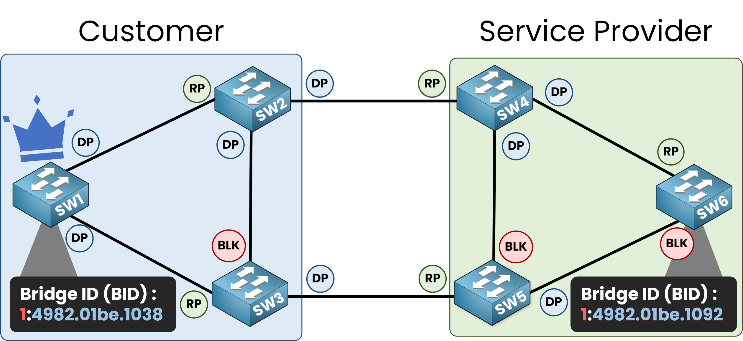 Root Guard 4 STP port roles diagram in CCNA Root Guard example showing Designated, Root, and Blocked Ports after Root Bridge election issue