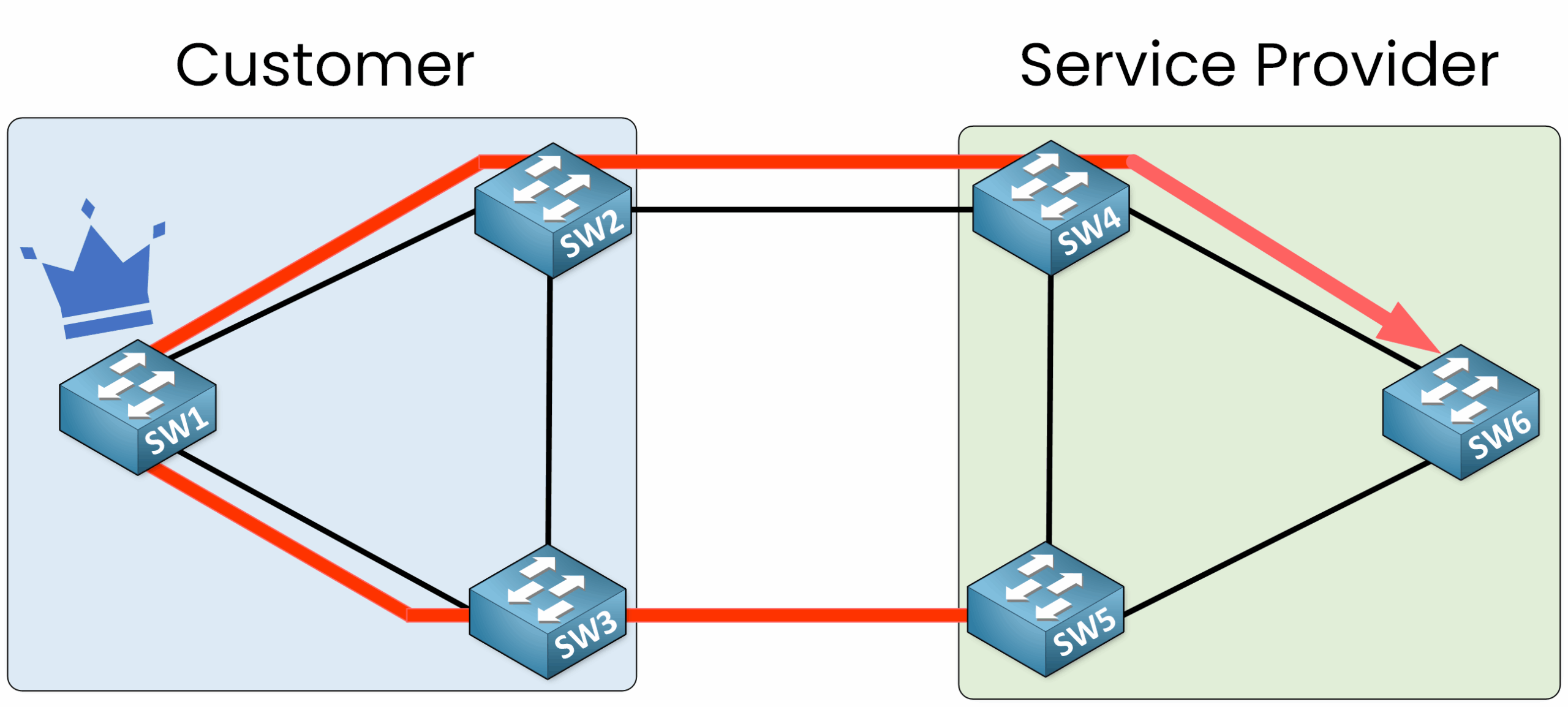 Root Guard 5 Undesirable STP traffic flow without Root Guard in CCNA example showing customer switch as Root Bridge and traffic redirection