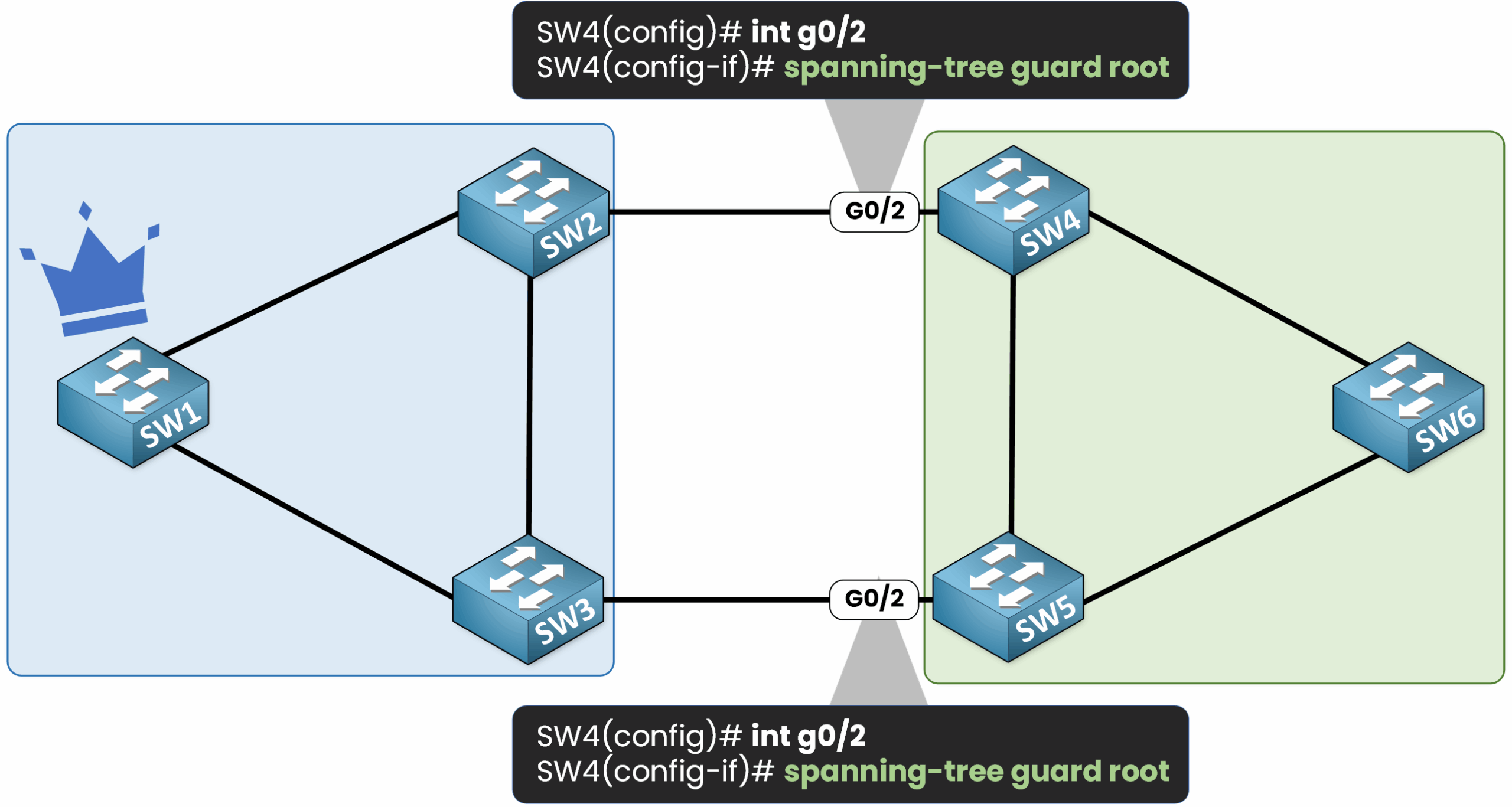 Root Guard 6 Root Guard configuration example in CCNA showing how to protect service provider STP topology by enabling Root Guard on specific ports