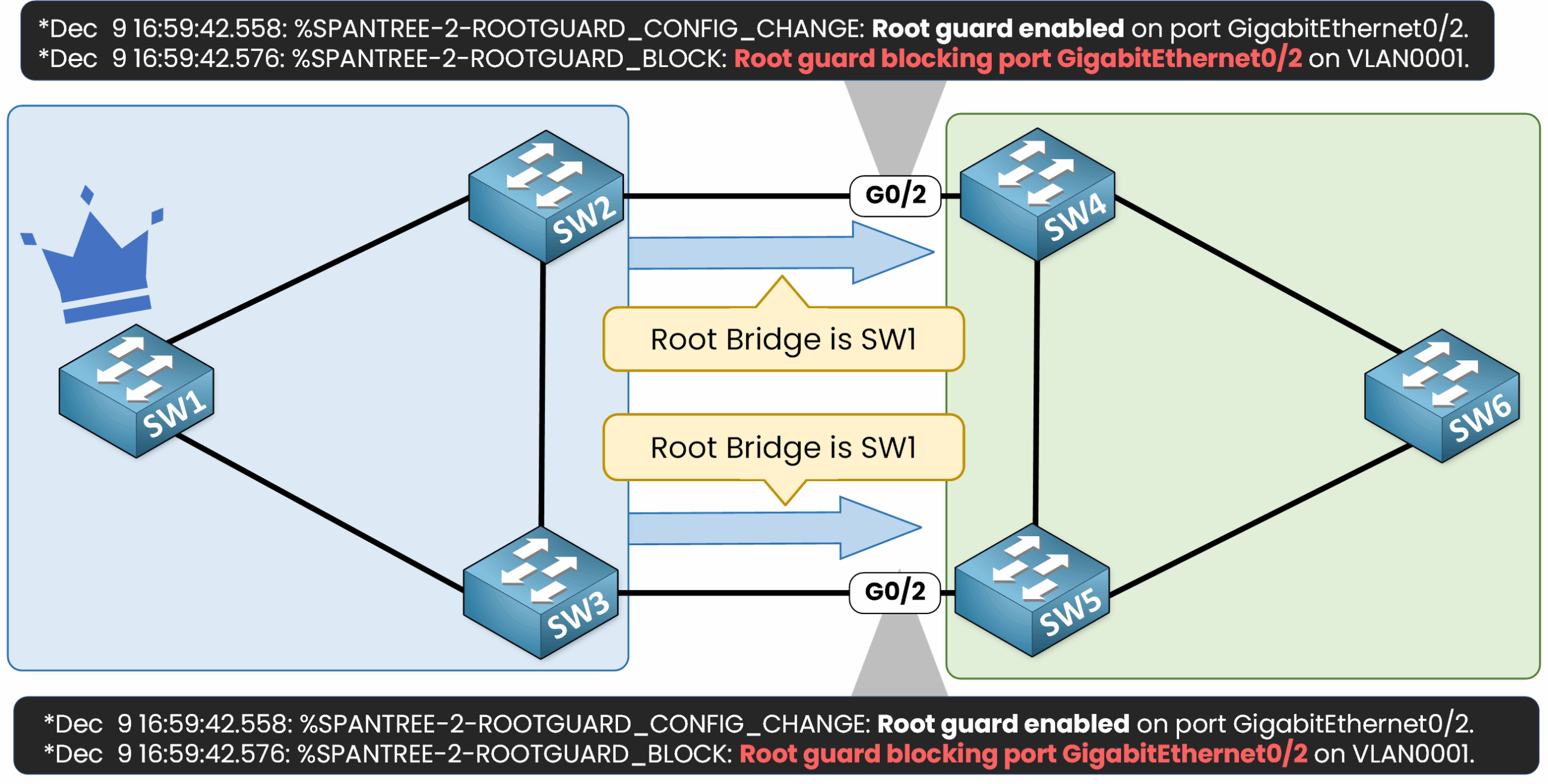 Root Guard 7 Root Guard blocking superior BPDU in CCNA example showing blocked ports and Root Inconsistent state to protect STP topology