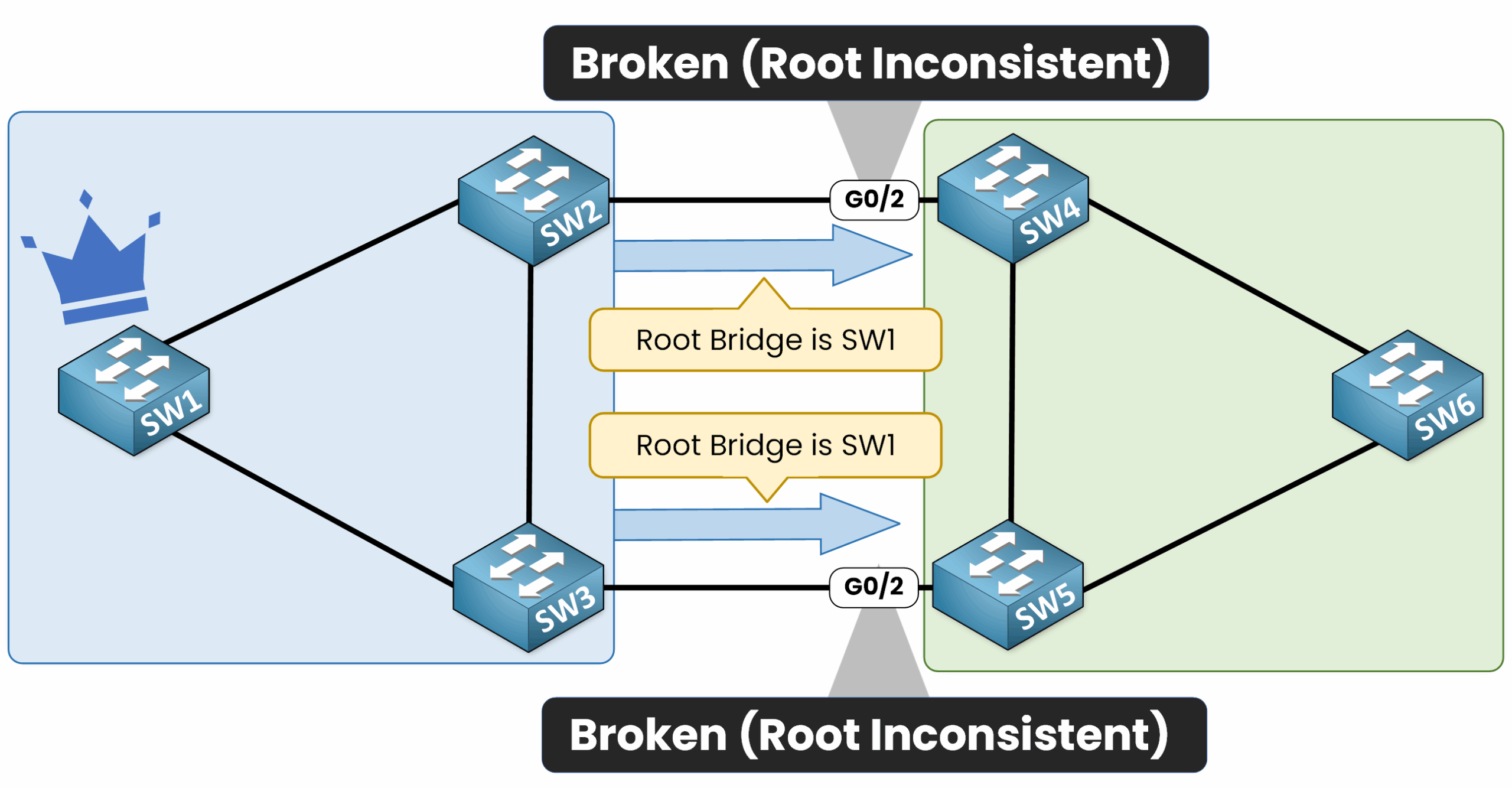 Root Guard 8 Root Guard blocking superior BPDU in CCNA example showing ports in Root Inconsistent state to prevent topology disruption