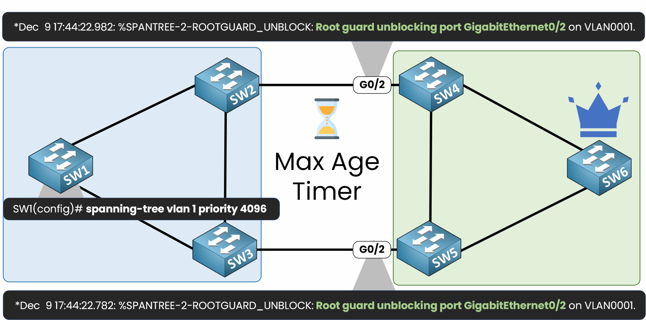 Root Guard 9 Resolving Root Guard block in CCNA example showing Max Age timer recovery and customer switch priority increase to fix STP topology