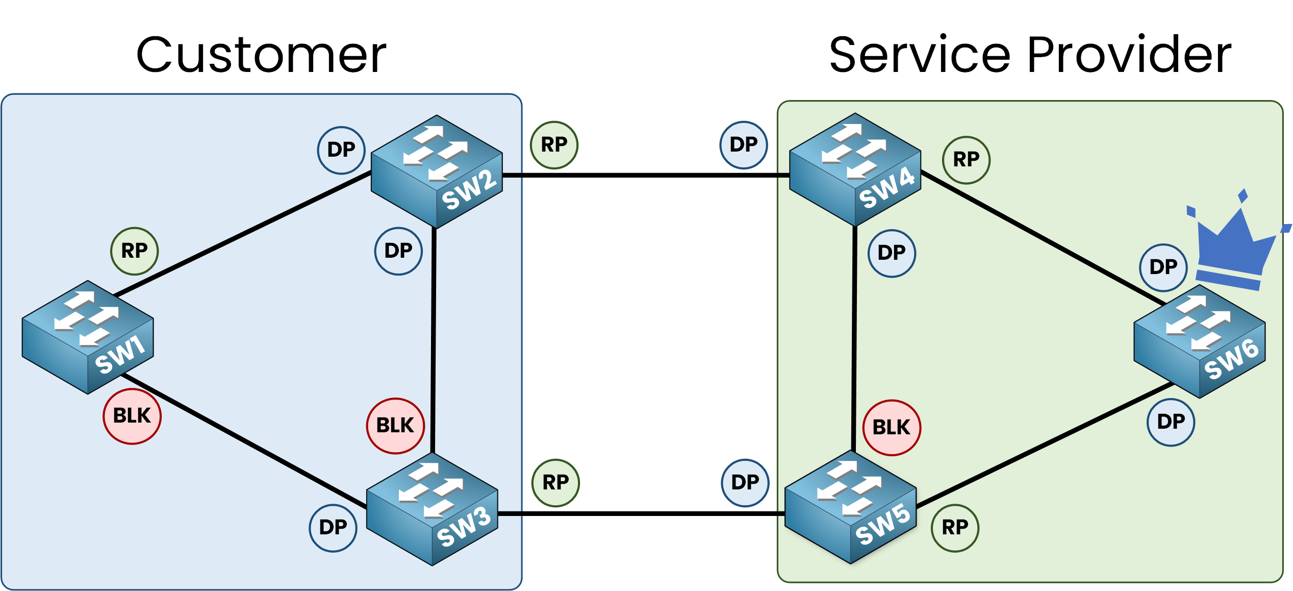 Root Guard 10 Restored STP topology in CCNA Root Guard example showing correct port roles and service provider switch as Root Bridge