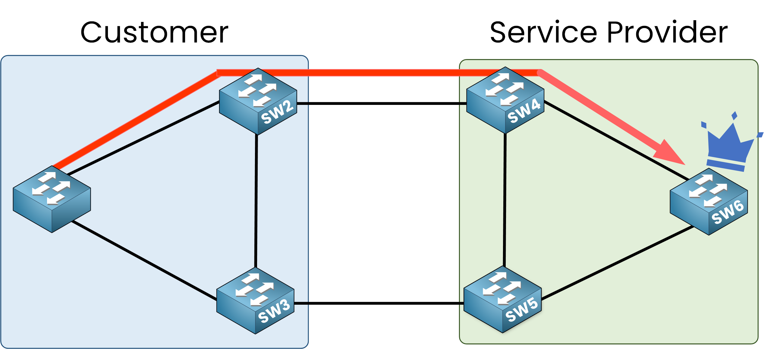 Root Guard 11 Final Root Guard topology in CCNA showing correct traffic flow to service provider Root Bridge
