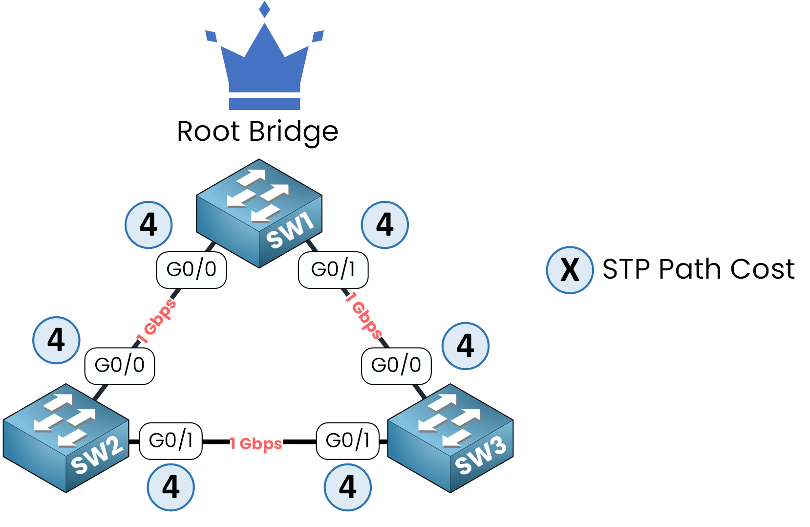 Spanning Tree Protocol topology diagram showing path costs assigned to each switch interface.