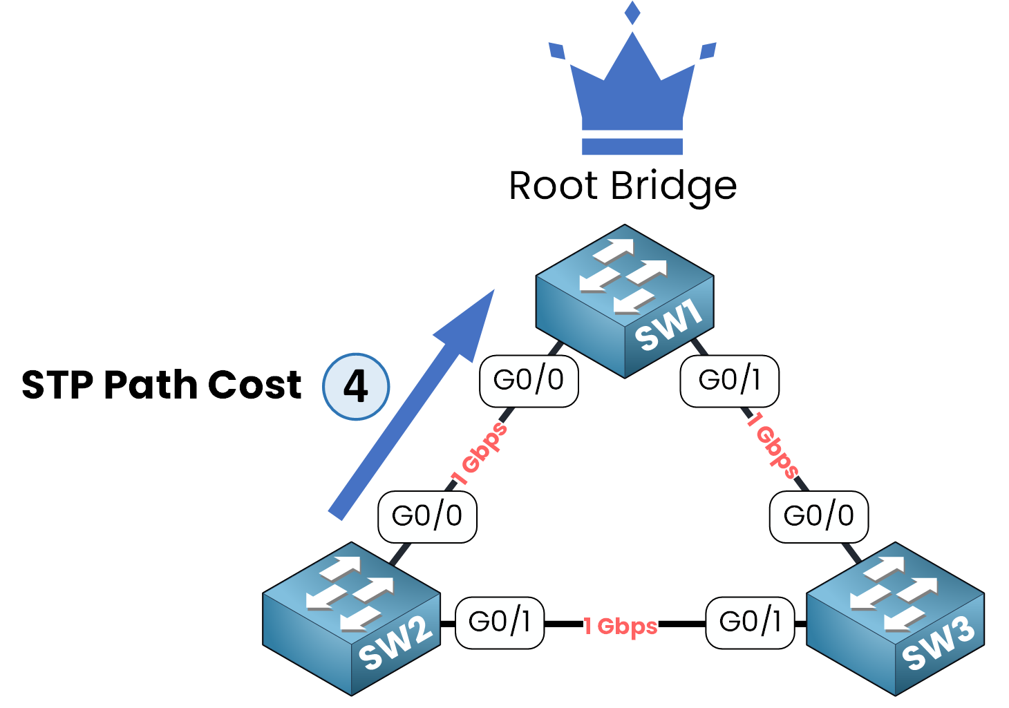 Spanning Tree Protocol diagram showing Root Port election based on lowest path cost to the Root Bridge.
