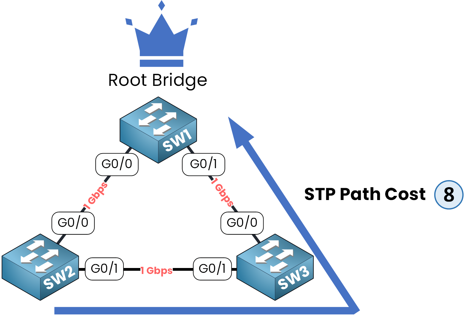 Spanning Tree Protocol diagram showing an indirect path with a higher path cost for Root Port selection.