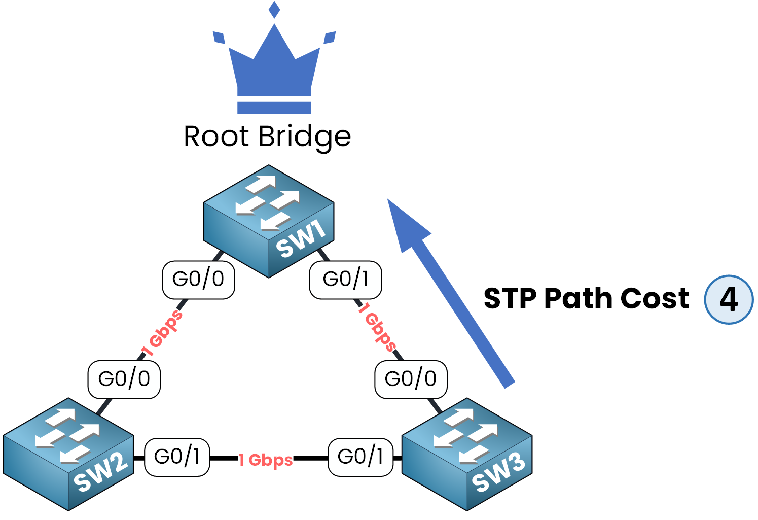 Spanning Tree Protocol diagram showing an indirect path through another switch with cumulative path cost for Root Port selection.