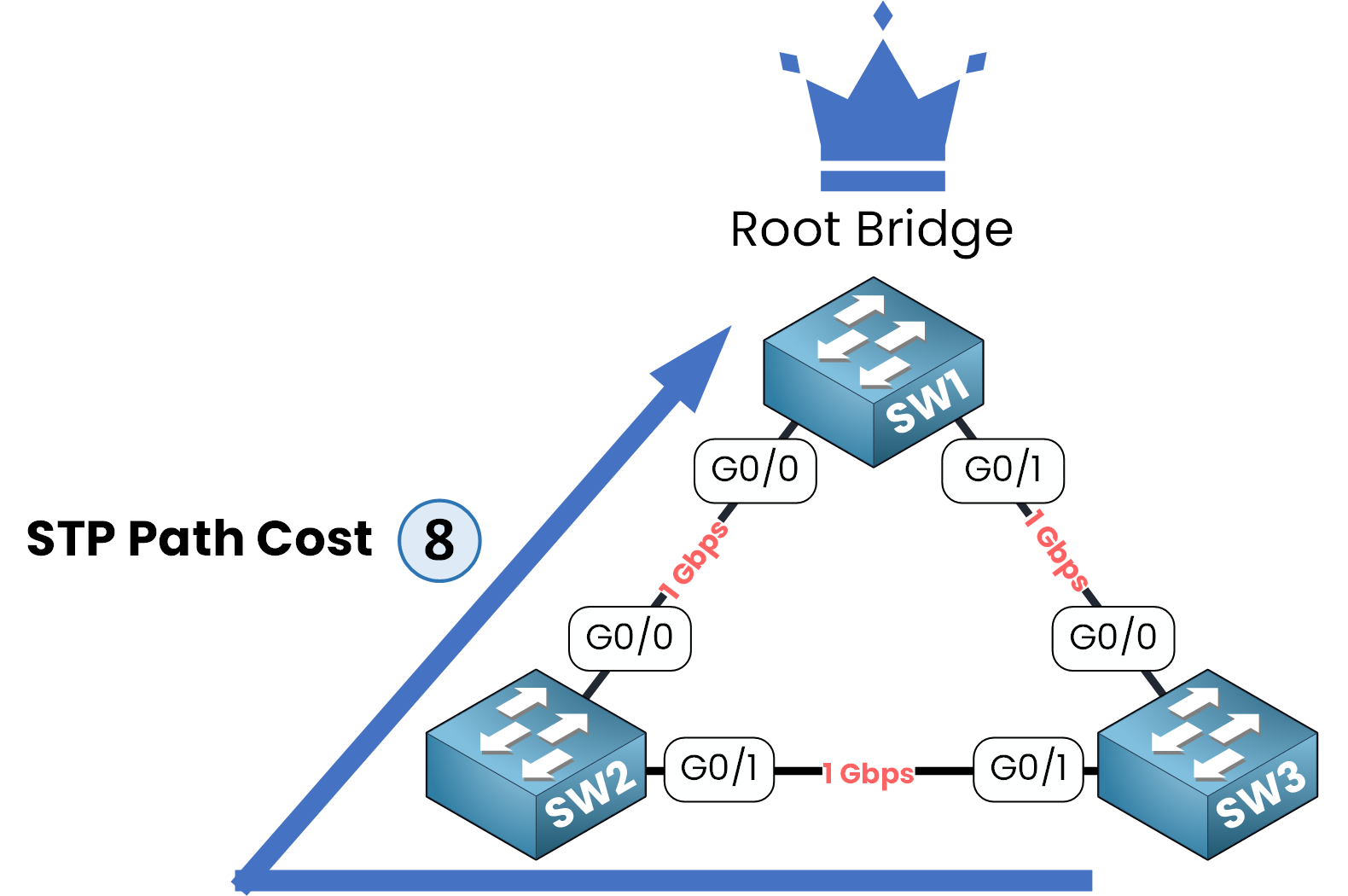 Spanning Tree Protocol diagram highlighting the selected Root Port based on the shortest path cost to the Root Bridge.