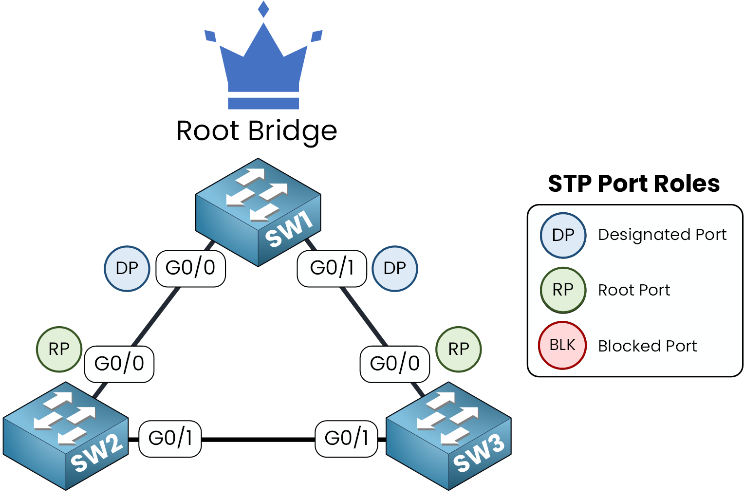 Spanning Tree Protocol diagram showing Designated Ports on the Root Bridge with port roles illustrated.