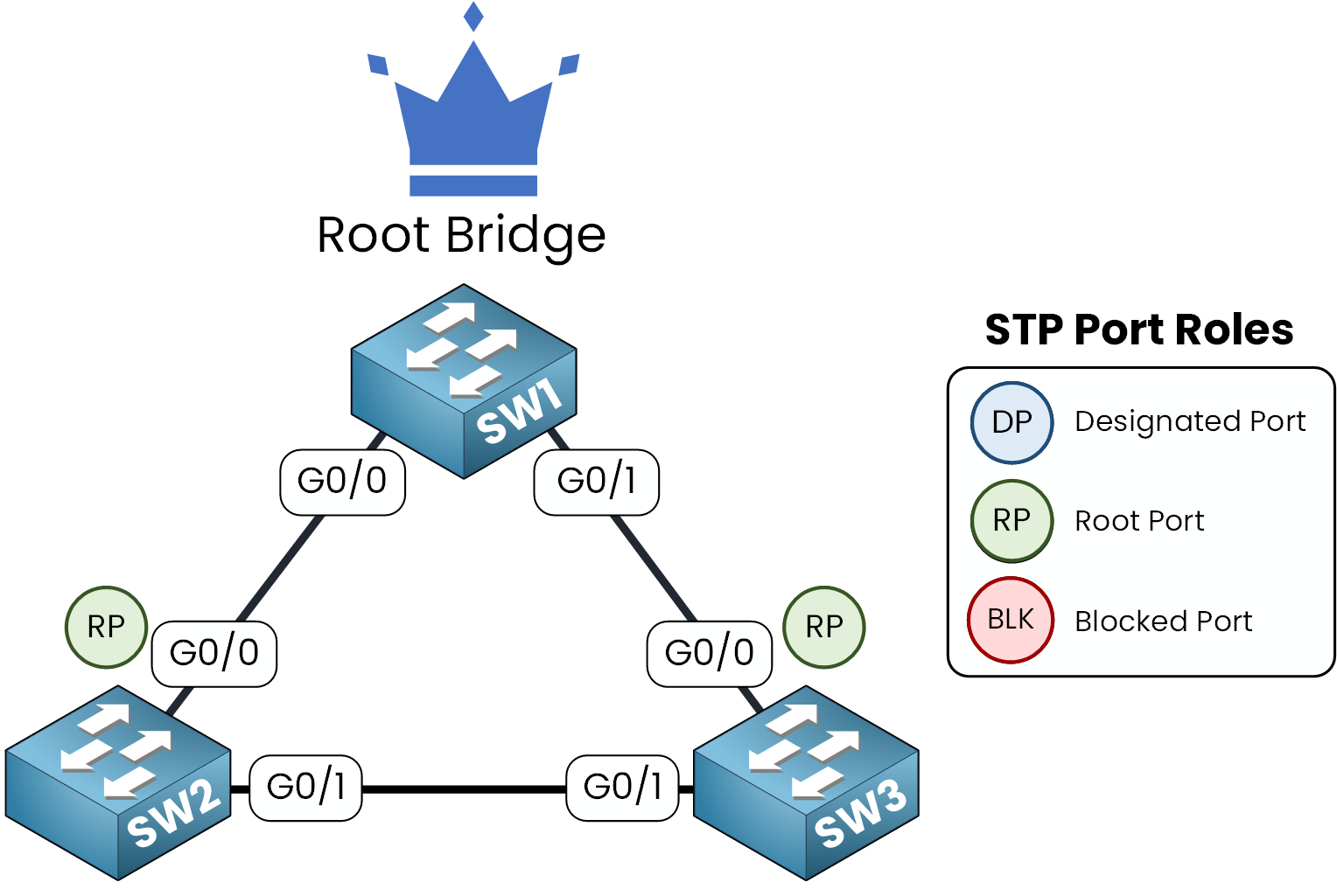 Spanning Tree Protocol diagram summarizing Root Port, Designated Port, and Blocked Port roles after Root Port election.