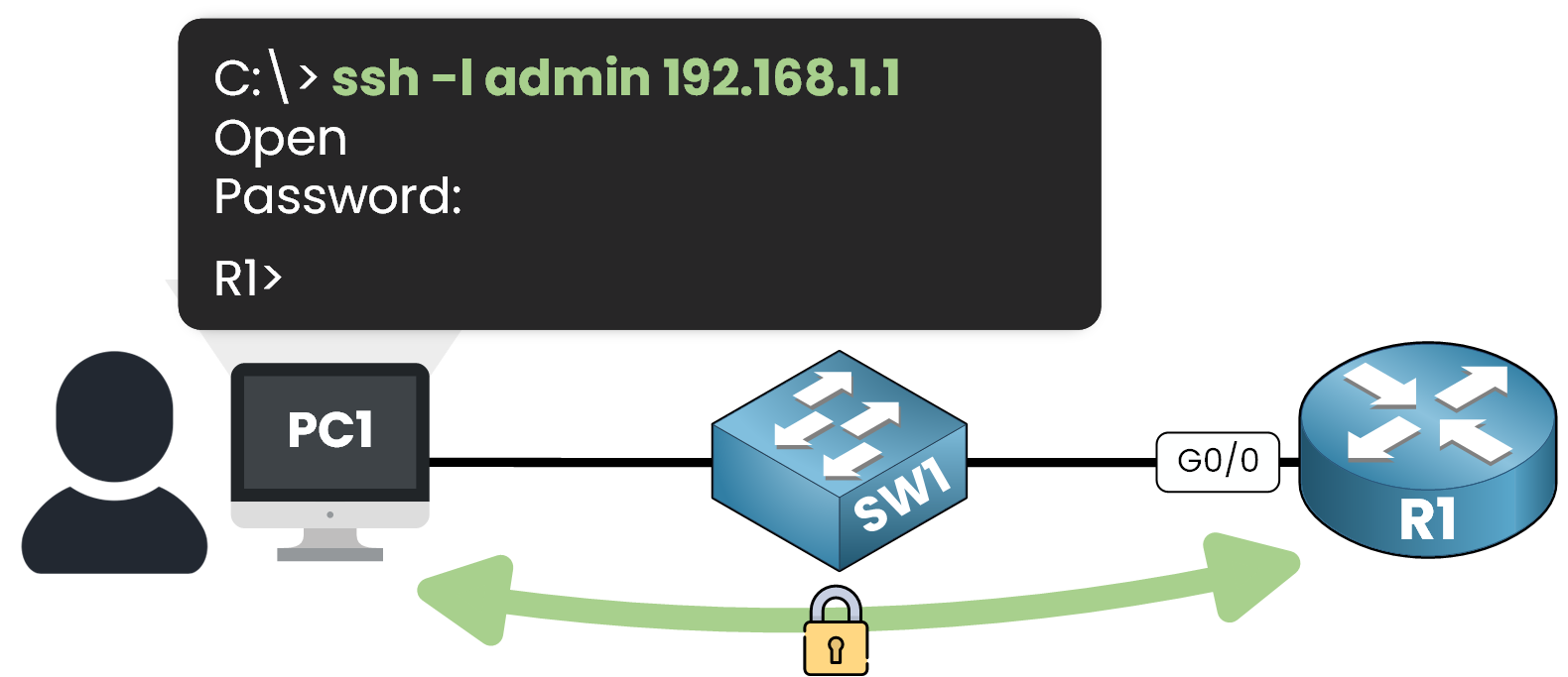 SSH command example showing secure remote access from a PC to a Cisco router through a switch
