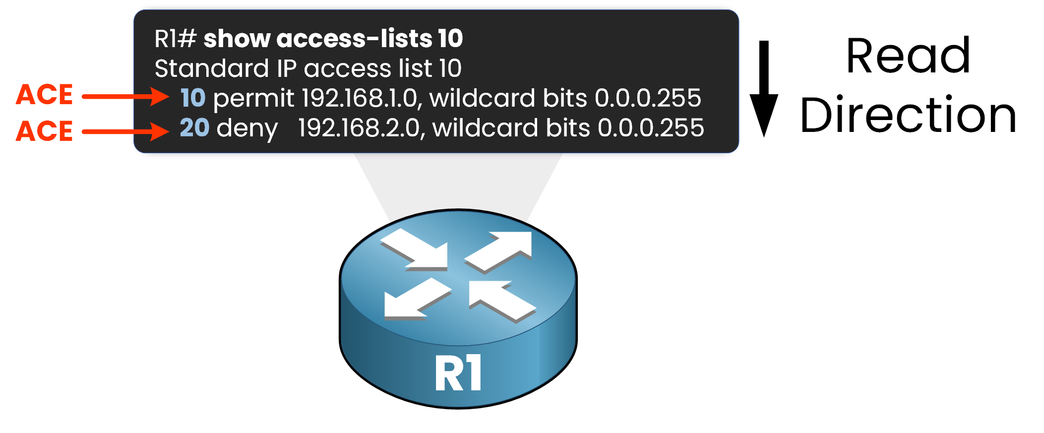 Access Control Entry reading order example with permit and deny rules