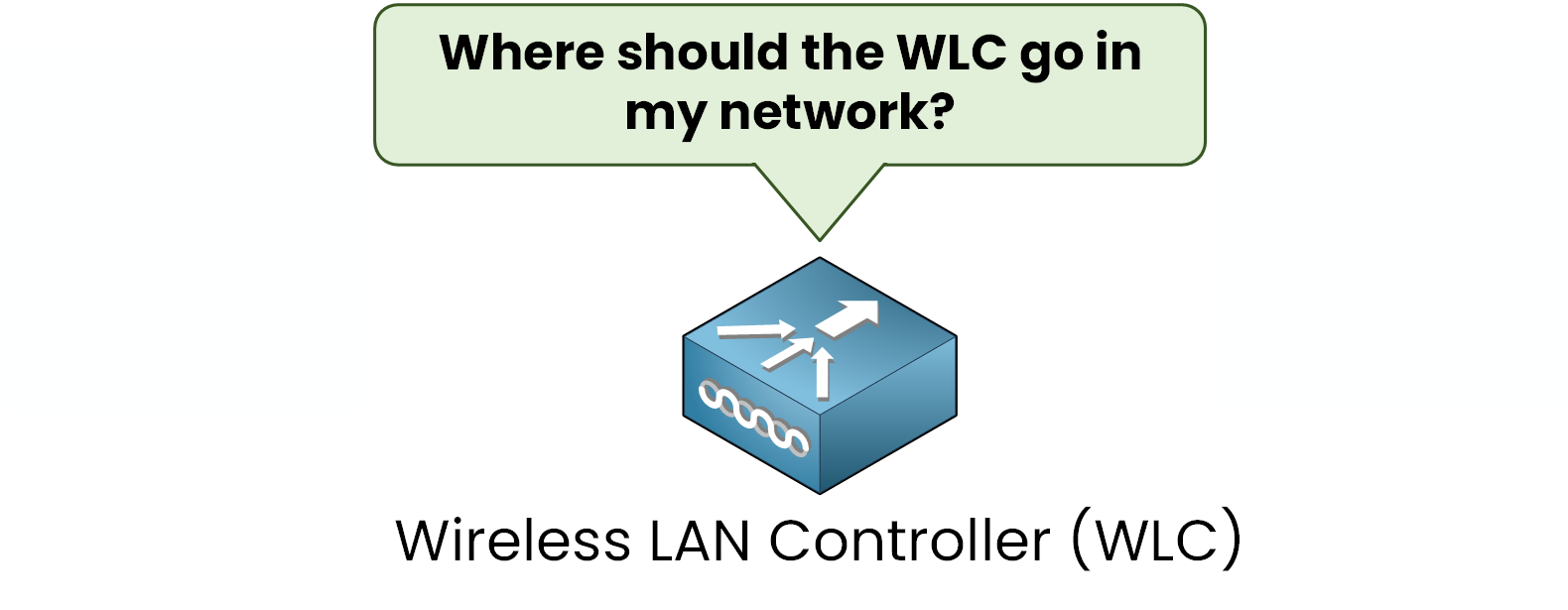 Cisco WLC Deployment Models 1 Illustration introducing Cisco Wireless LAN Controller (WLC) deployment models, showing a WLC device with a thought bubble asking 'Where is my place?', highlighting the importance of choosing the right network layer for deployment.