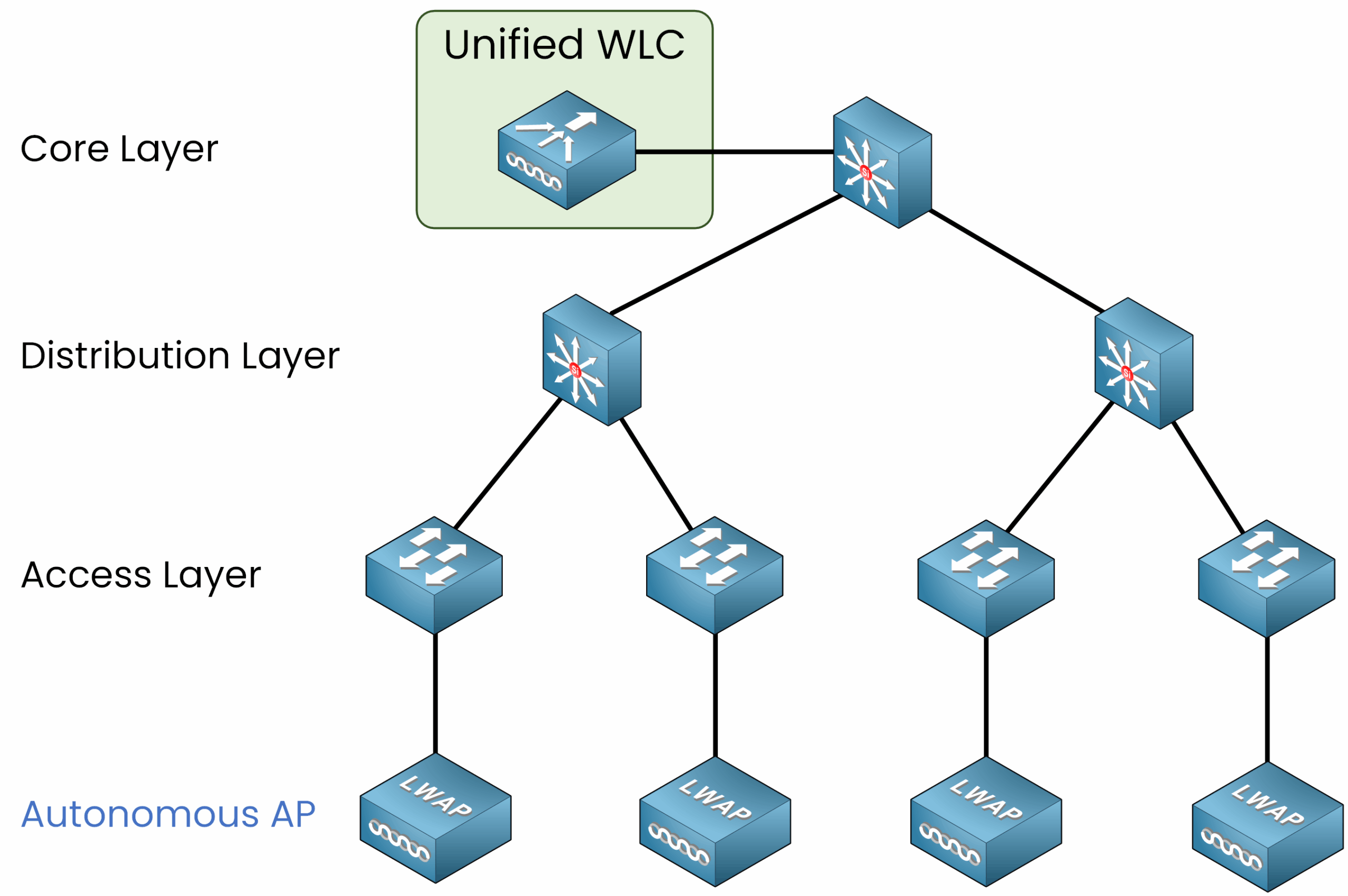 Cisco WLC Deployment Models 2 Diagram showing Centralized WLC Deployment with a Unified Wireless LAN Controller (WLC) positioned in the core layer, managing Lightweight Access Points (LWAP) across the distribution and access layers in a hierarchical network architecture.