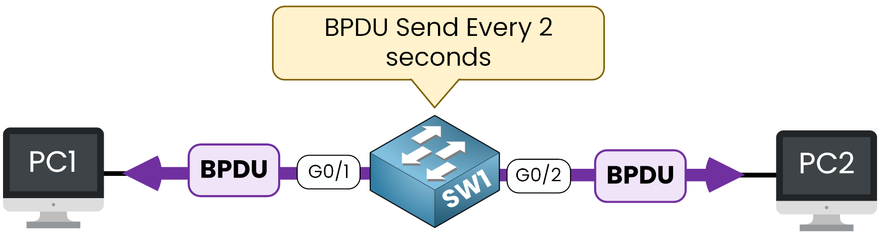 BPDU Filter CCNA illustration showing a switch sending BPDUs every 2 seconds to end-user devices before filtering is applied