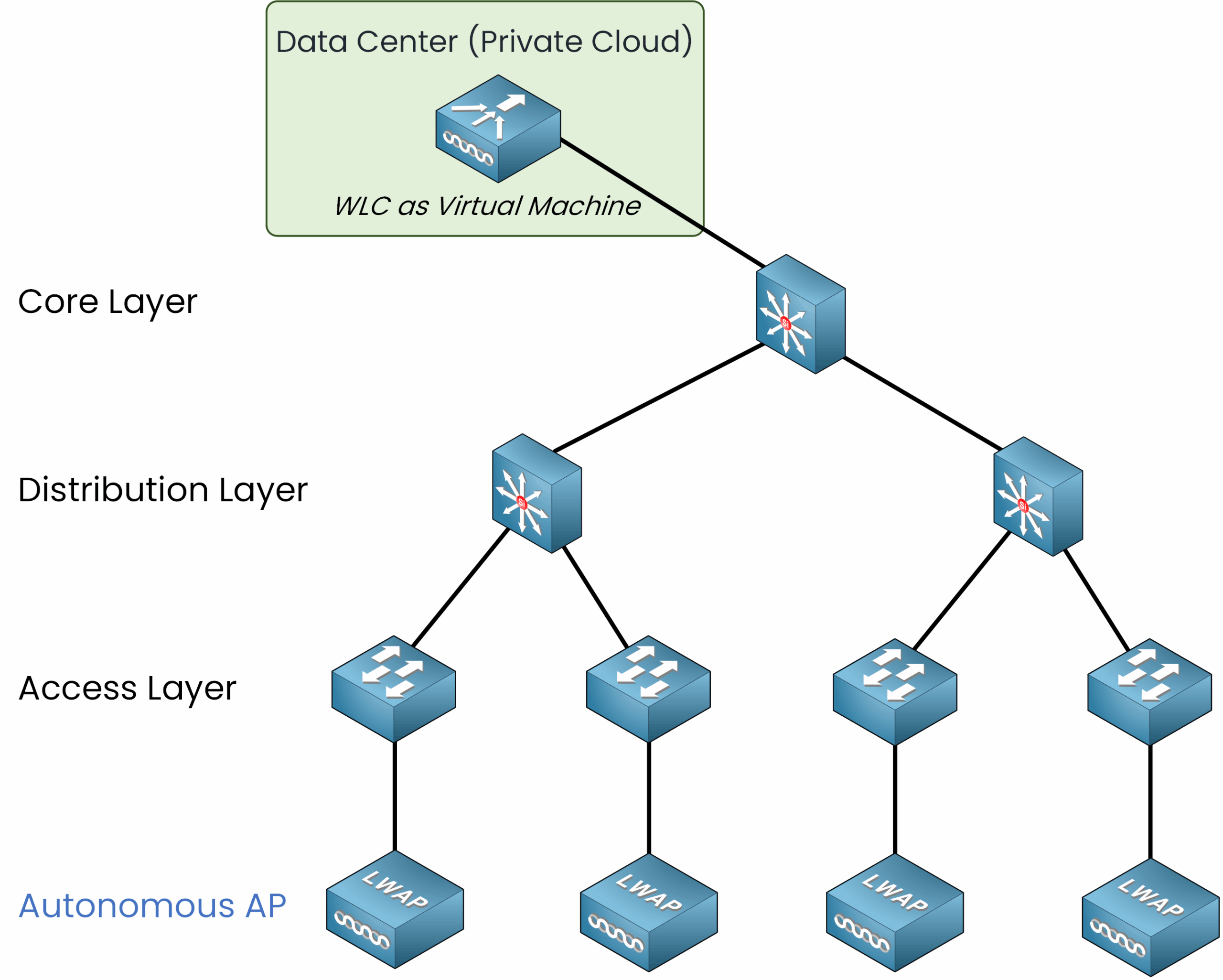 Cisco WLC Deployment Models 3 Diagram illustrating Cloud-Based WLC Deployment with a Wireless LAN Controller (WLC) running as a virtual machine in a private cloud data center, managing Lightweight Access Points (LWAP) across core, distribution, and access network layers.