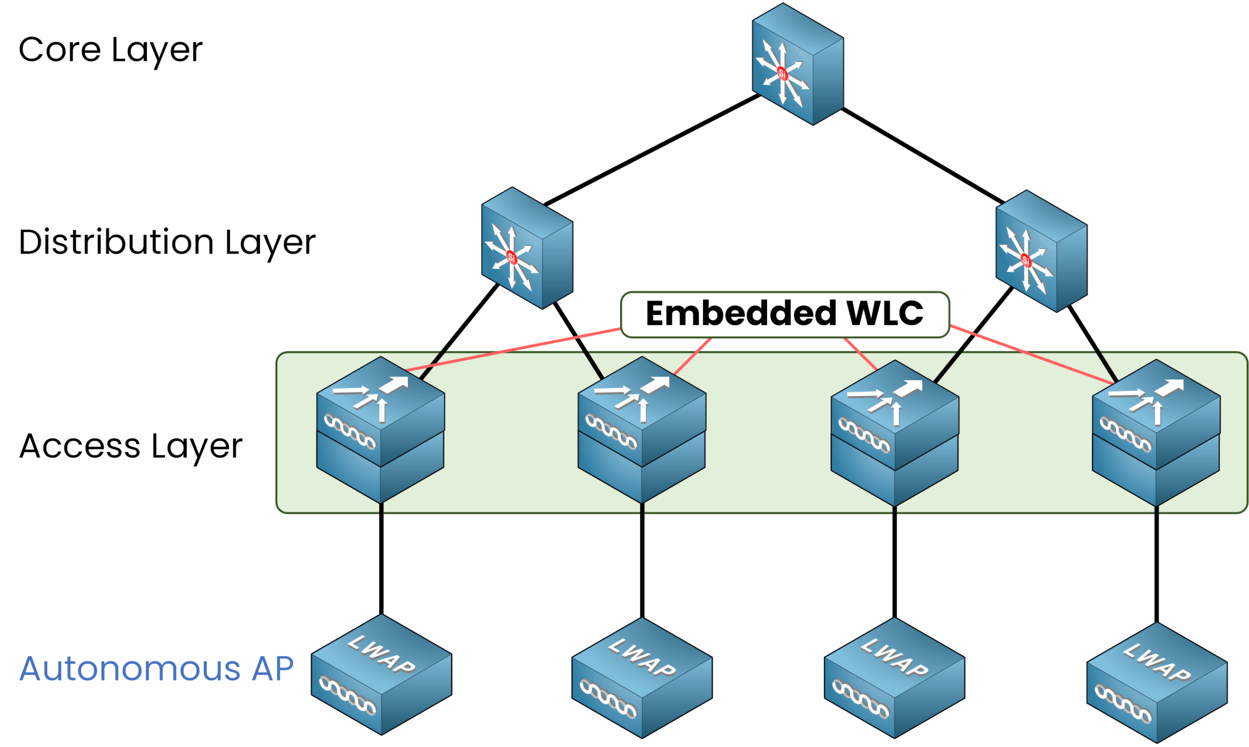 Cisco WLC Deployment Models 4 Diagram showing Embedded WLC Deployment where the Wireless LAN Controller (WLC) functionality is integrated directly into network switches at the distribution or access layer, optimizing latency and proximity to Lightweight Access Points (LWAP).