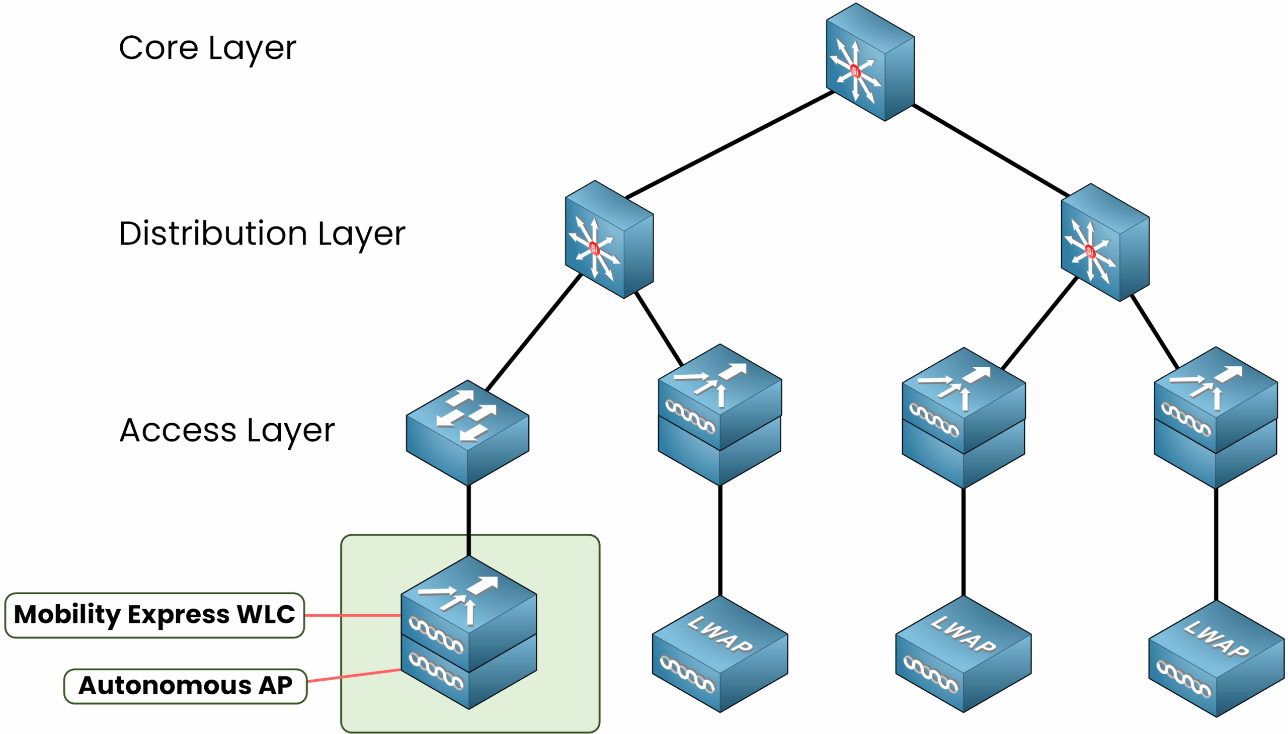 Cisco WLC Deployment Models 5 Diagram illustrating Cisco Mobility Express Deployment where the Wireless LAN Controller (WLC) functionality is embedded directly into an access point (AP) at the access layer, ideal for smaller networks without dedicated WLC hardware.