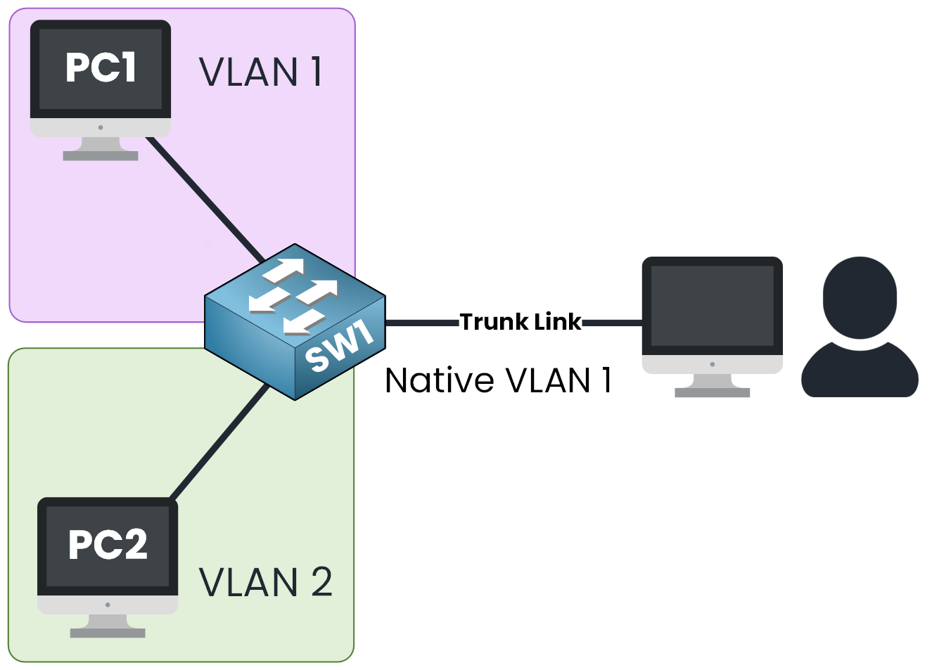 User accidentally connected to a trunk port and assigned to native VLAN 1 with switch SW1 linking VLAN 1 and VLAN 2