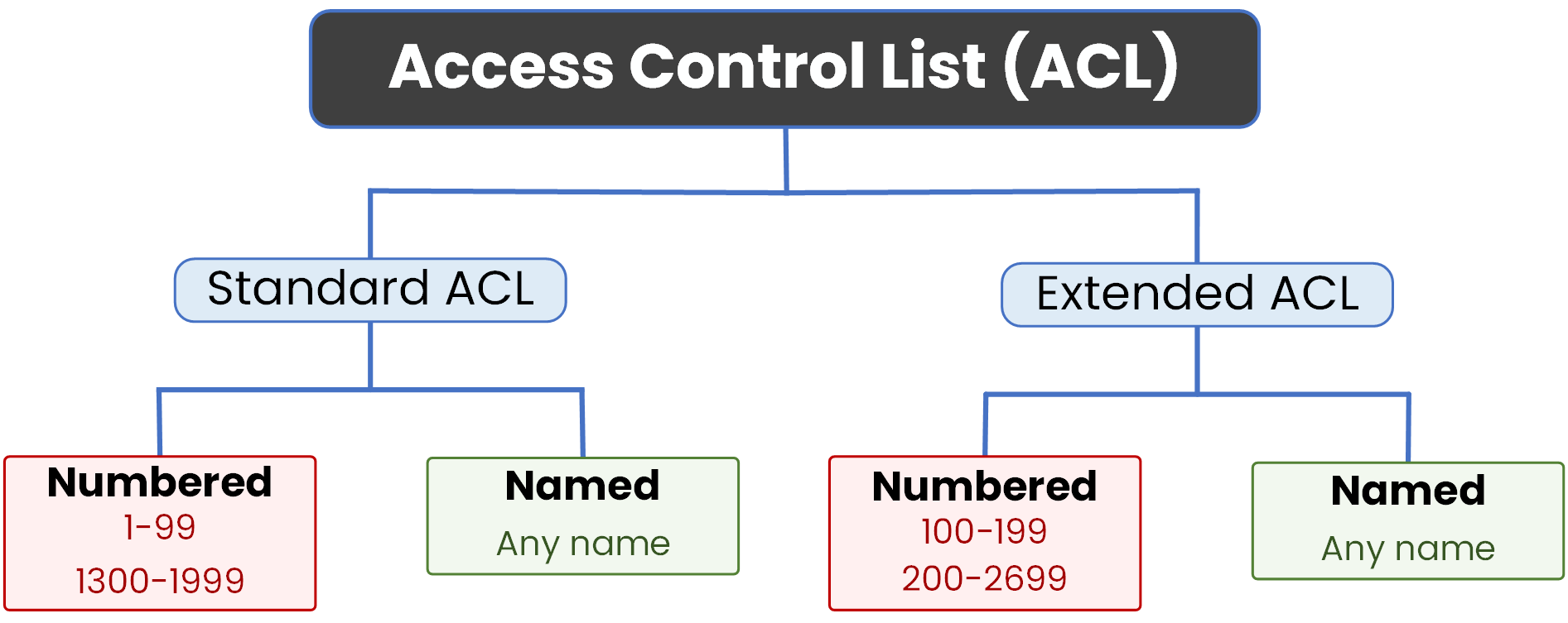 ACL con nombre 2 Diagrama que muestra los tipos de configuración de ACL nombradas y numeradas para ACL estándar y ACL ampliadas