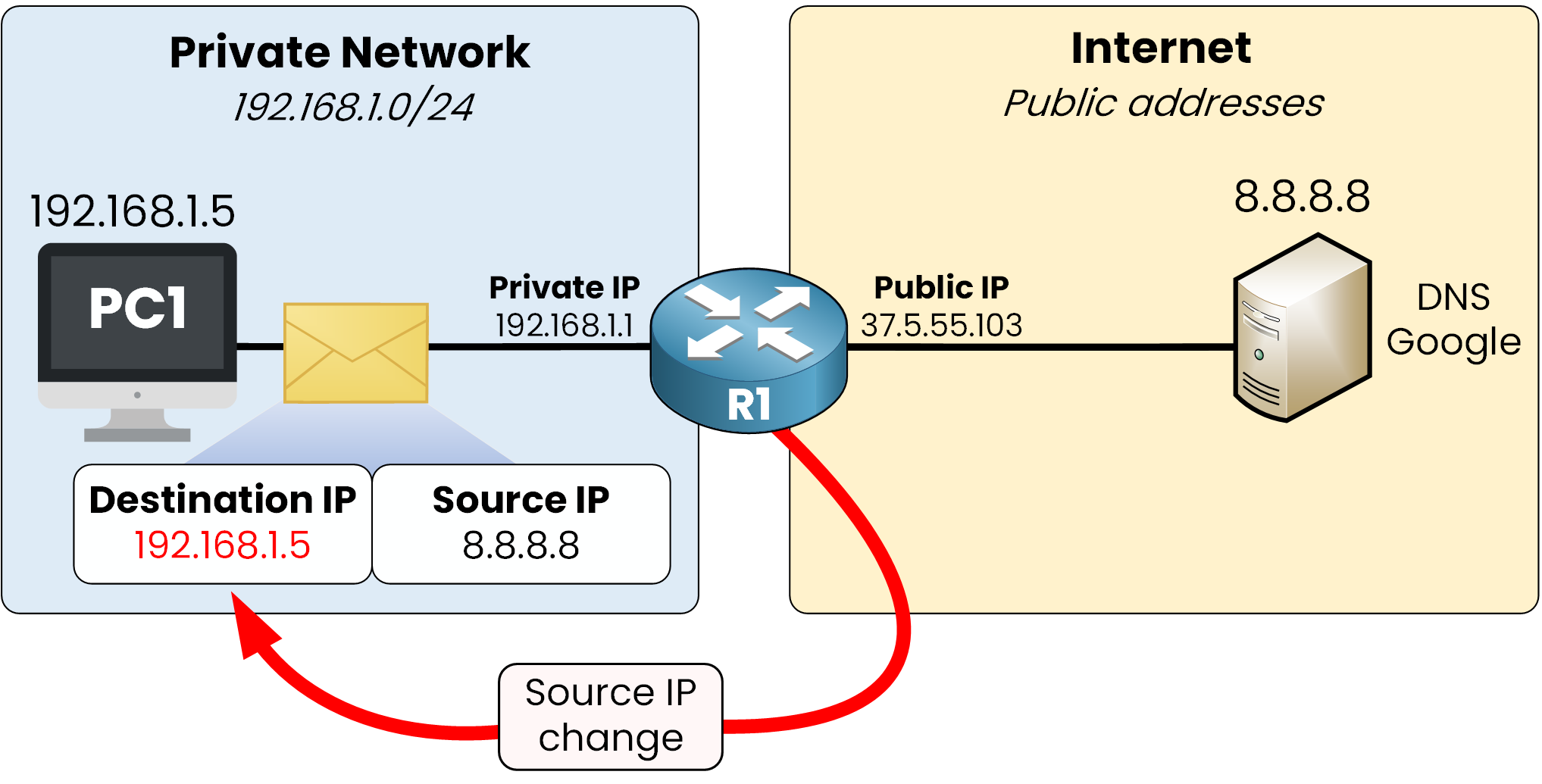 The router translates the reply packet by replacing the destination IP 37.5.55.103 with the private IP 192.168.1.5, allowing the device to receive the response from 8.8.8.8