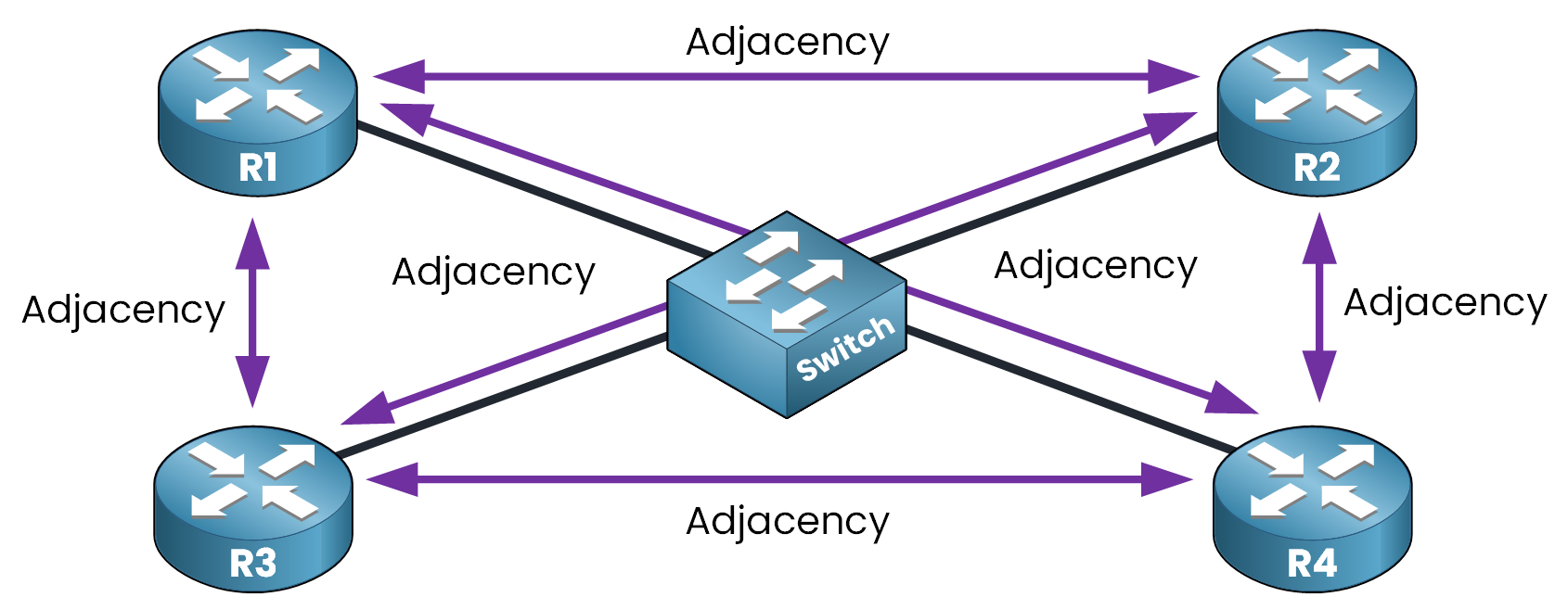 OSPF DR and BDR 1 OSPF DR and BDR problem with full adjacencies between multiple routers in a multi-access network