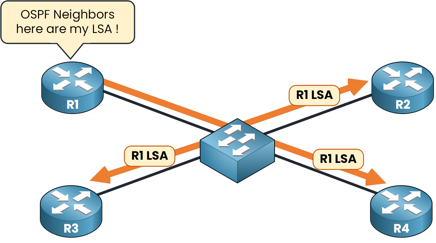 OSPF DR and BDR 2 Router R1 sending LSA to OSPF neighbors over Ethernet switch in broadcast segment without designated router