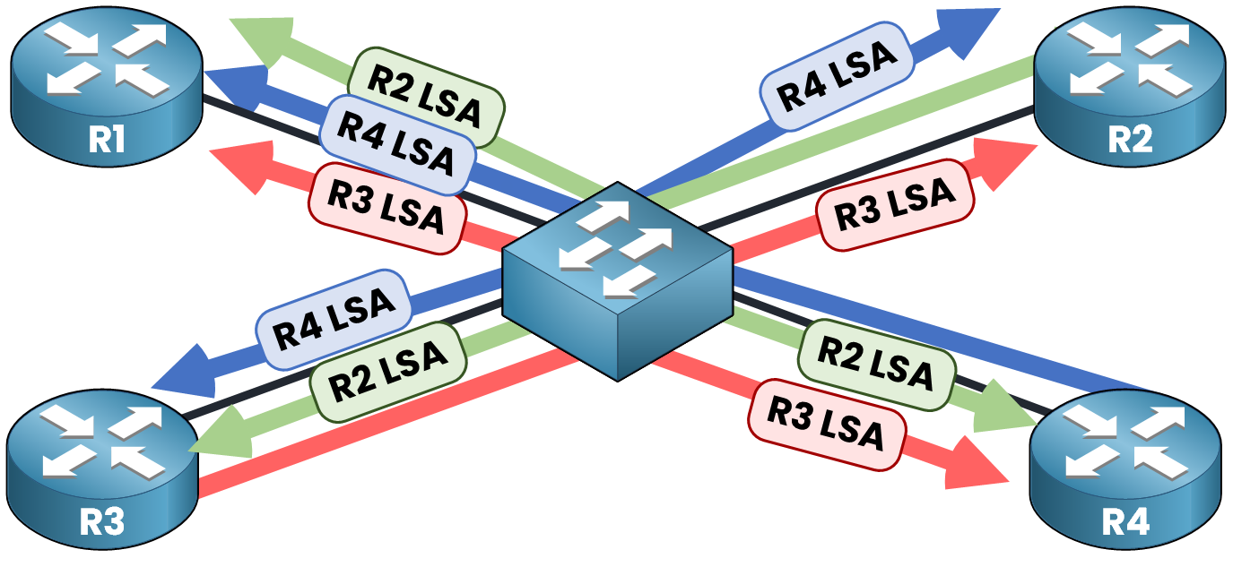 OSPF DR and BDR 3 OSPF routers R2 R3 R4 flooding LSAs to each other in a broadcast segment, creating excessive LSA traffic