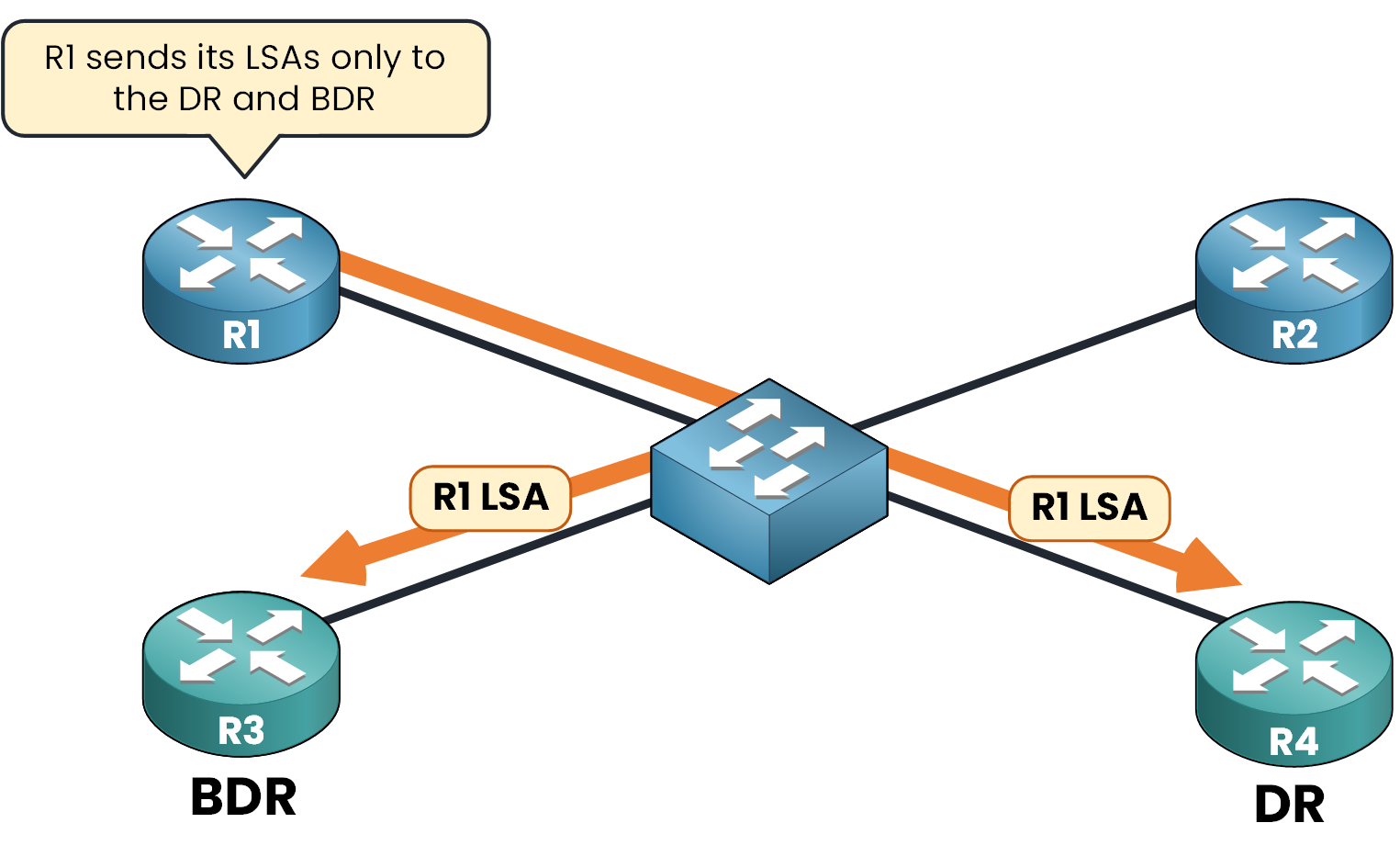OSPF DR and BDR 4 Router R1 sending LSAs only to DR and BDR in OSPF network using 224.0.0.6 multicast on Ethernet segment