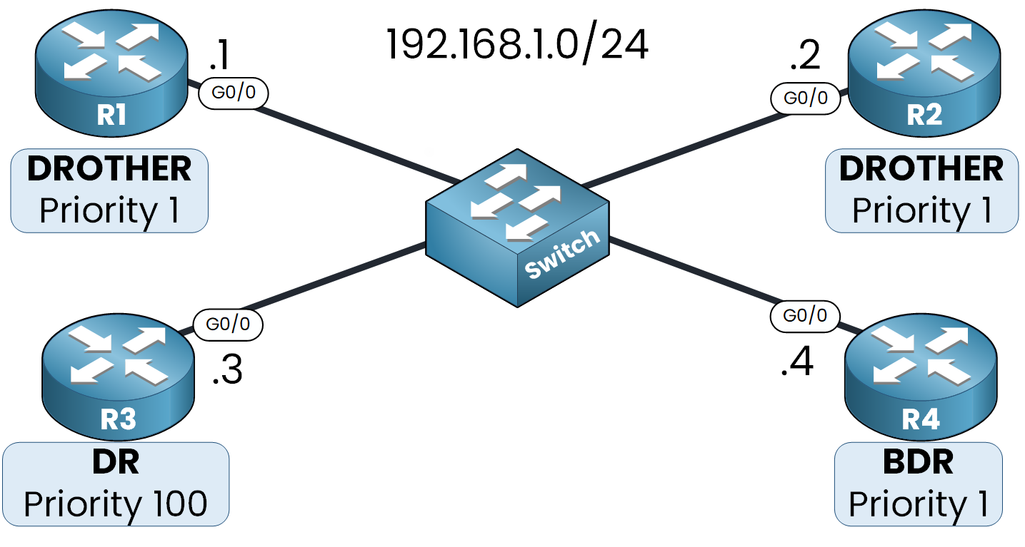 OSPF DR and BDR 7 OSPF DR BDR and DROTHER election with four routers on a multi-access network using priorities. R3 is elected DR, R4 as BDR, while R1 and R2 are DROTHERs.