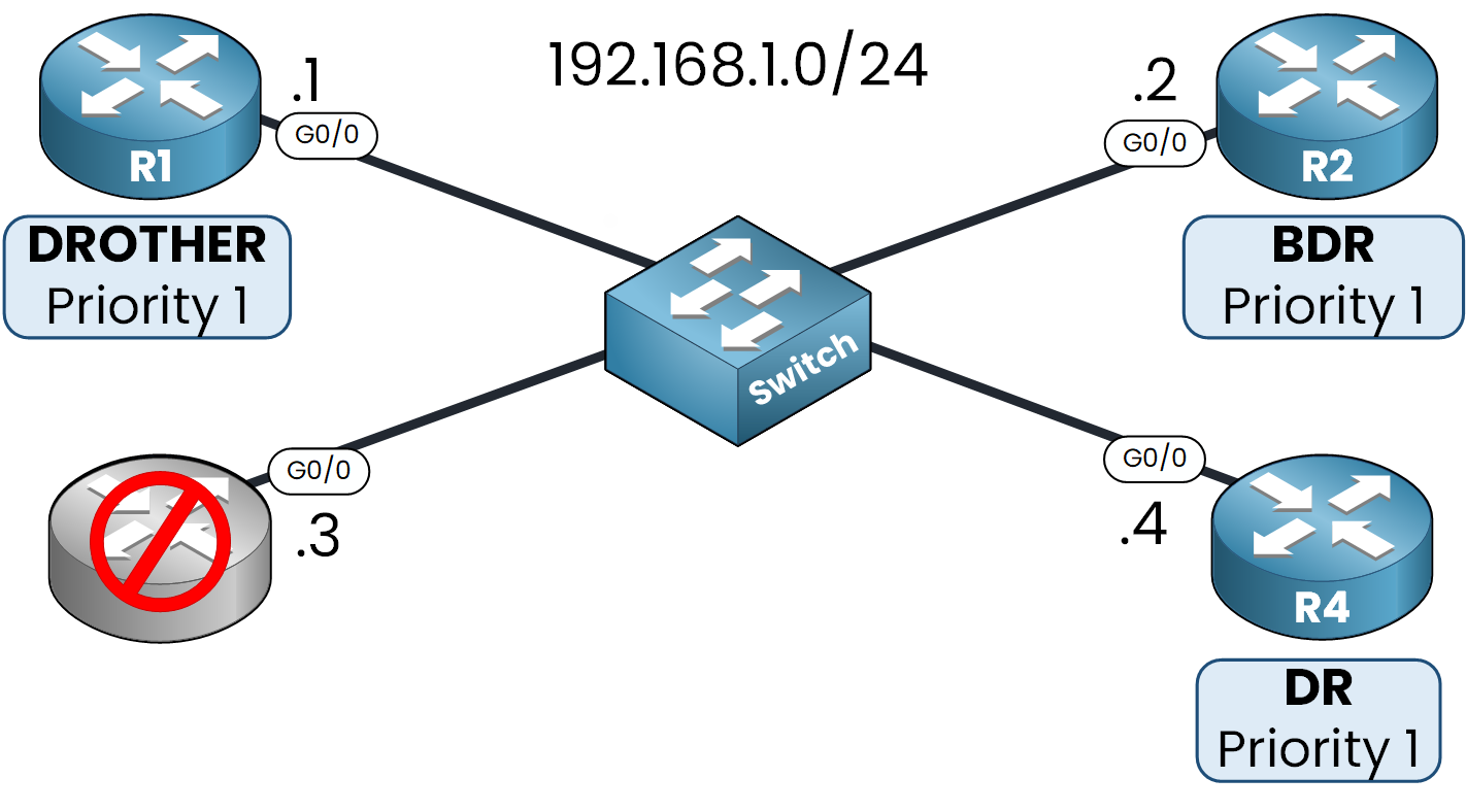OSPF DR and BDR 10 OSPF DR failure simulation where R3 is down, R4 is the current DR, R2 is BDR, and R1 is DROTHER on subnet 192.168.1.0/24