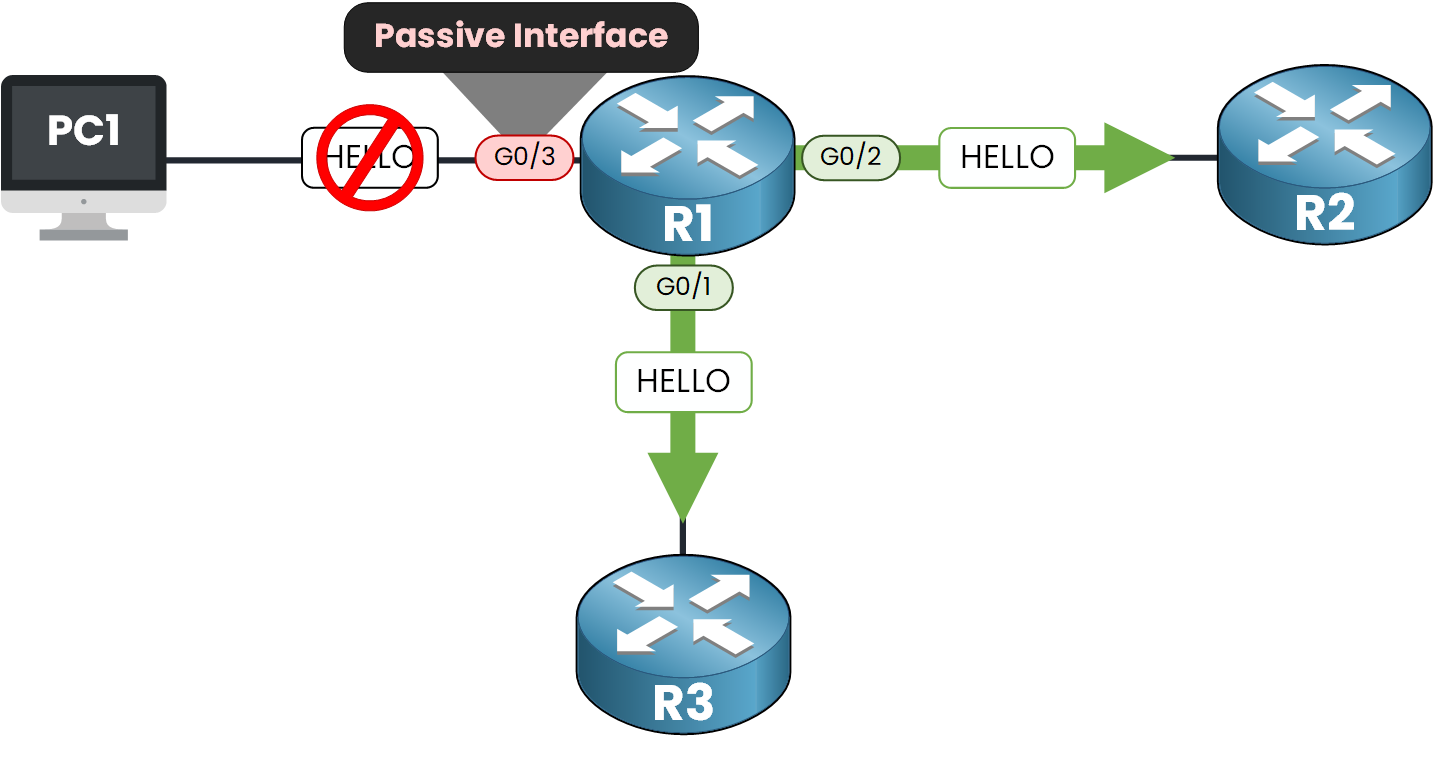 OSPF Passive Interface on R1 disabling Hello packets on G0/3 to PC1 while keeping subnet advertised
