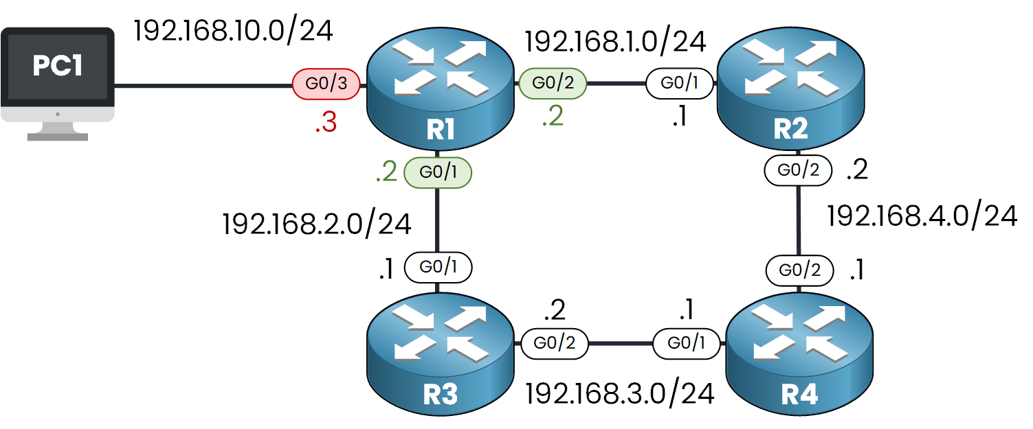 Lab topology to configure OSPF passive interface on R1 G0/3 with PC1, using OSPF area 0 and multiple subnets