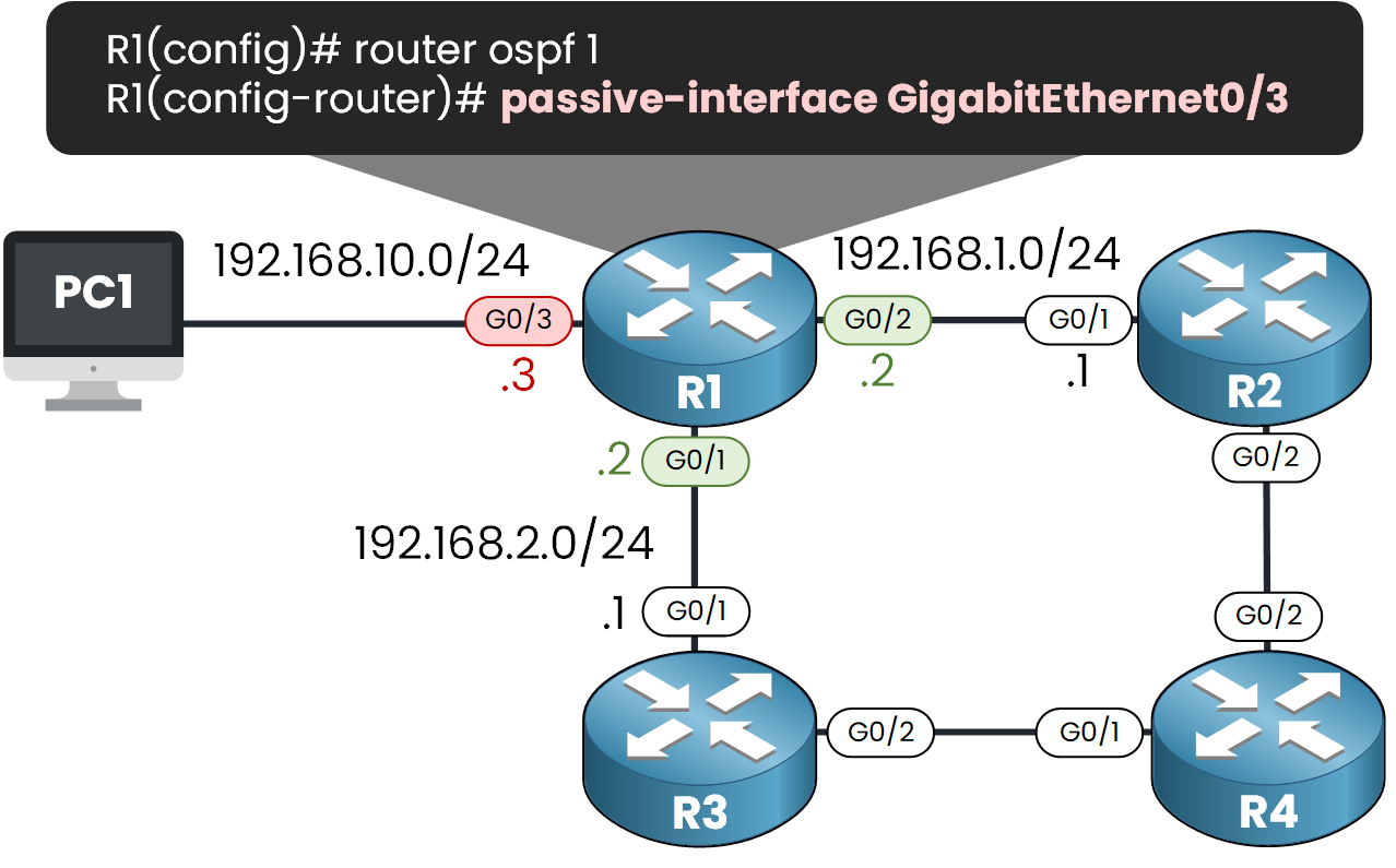 OSPF passive-interface GigabitEthernet0/3 configuration on R1 to disable Hello packets toward PC1 in 192.168.10.0/24
