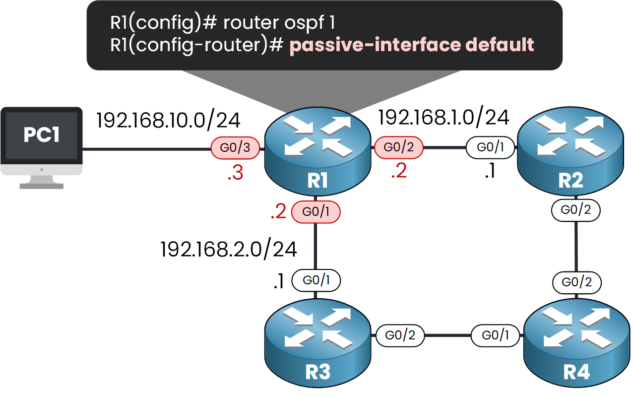 OSPF passive-interface default command applied on R1 making all interfaces passive, breaking OSPF adjacency with R2 and R3