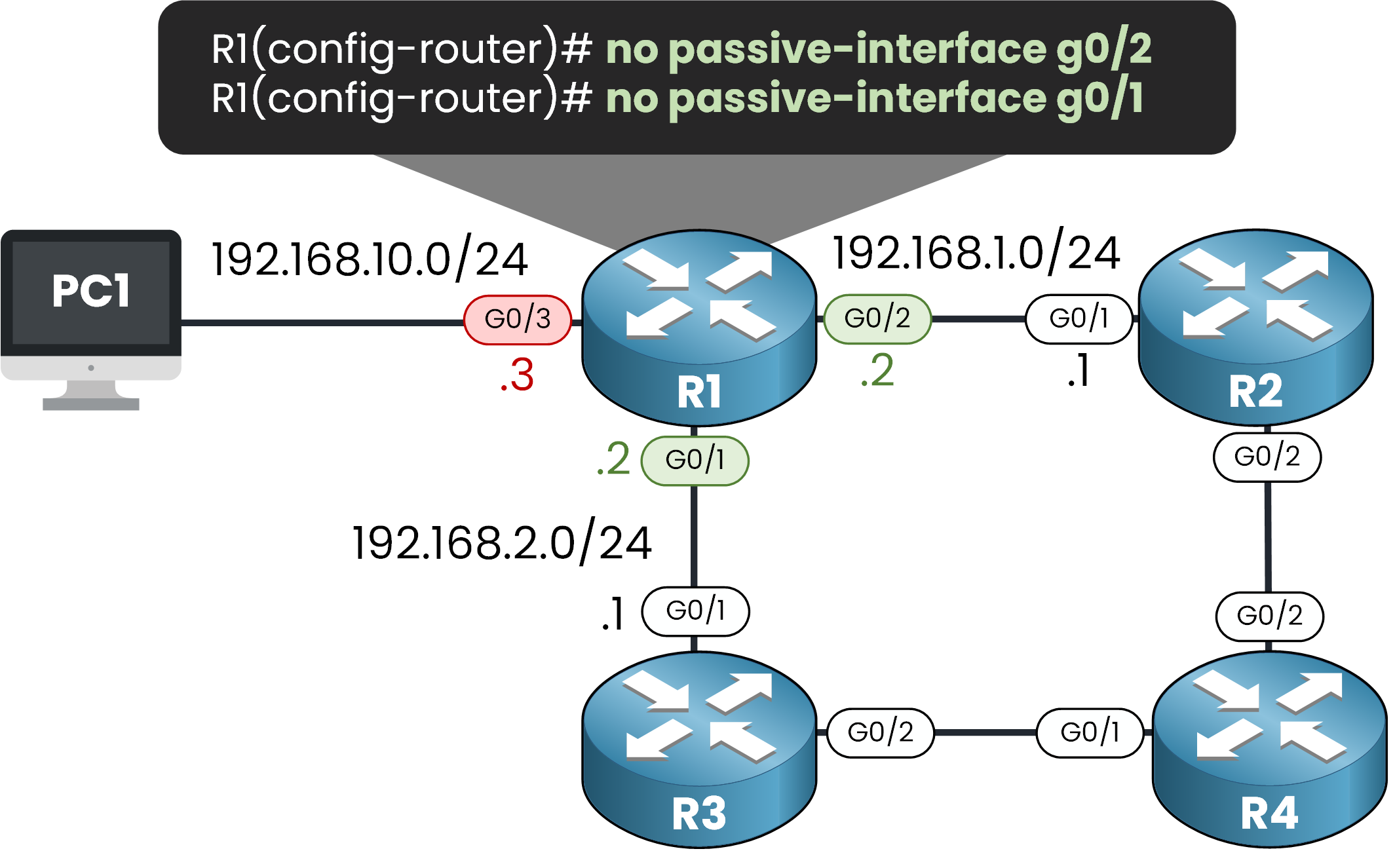 OSPF no passive-interface command on R1 to re-enable Hello packets on G0/1 and G0/2 and restore OSPF adjacency with R2 and R3