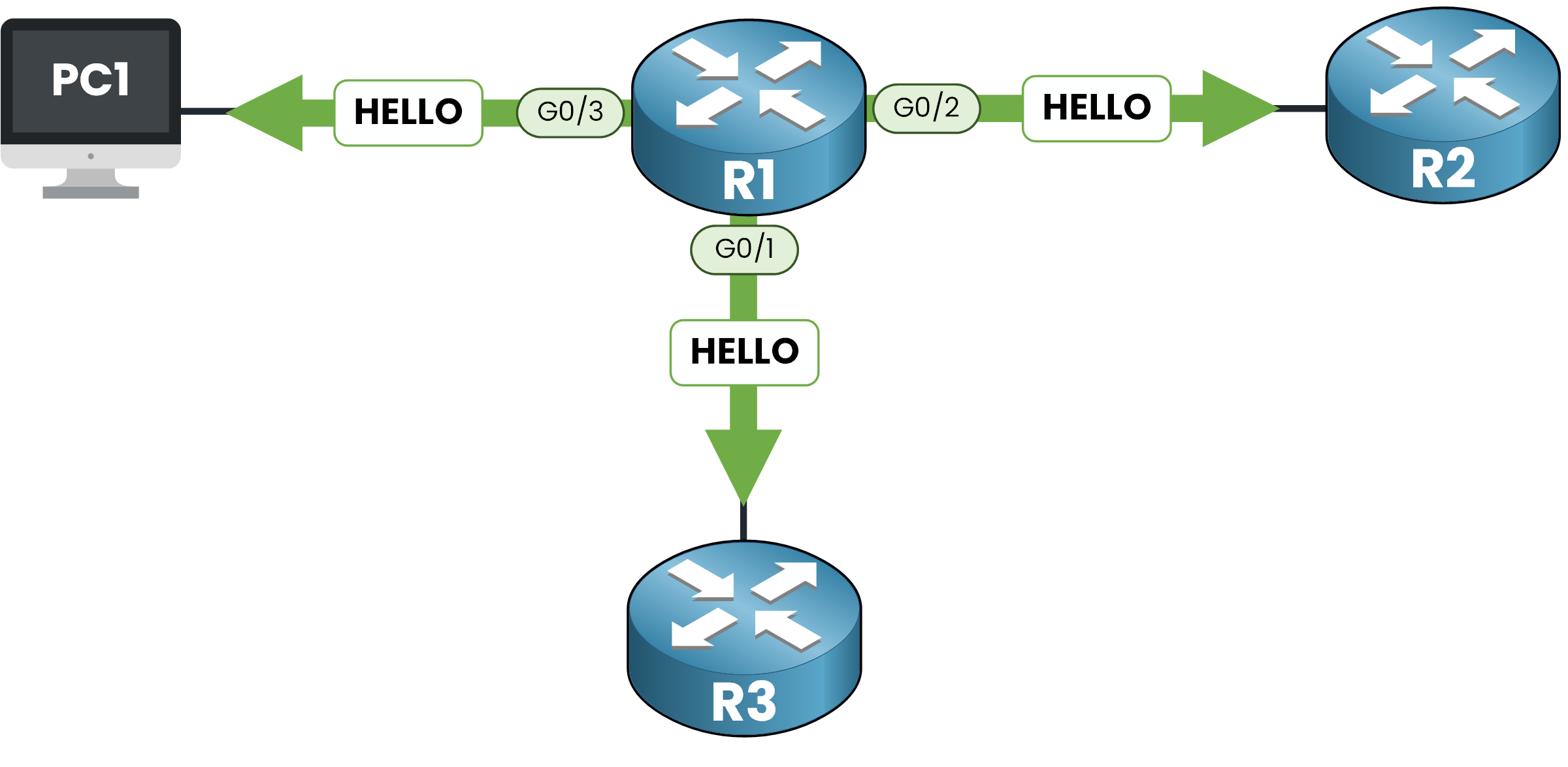 OSPF Hello packets sent by R1 on all interfaces, including to PC1, before using passive interface.