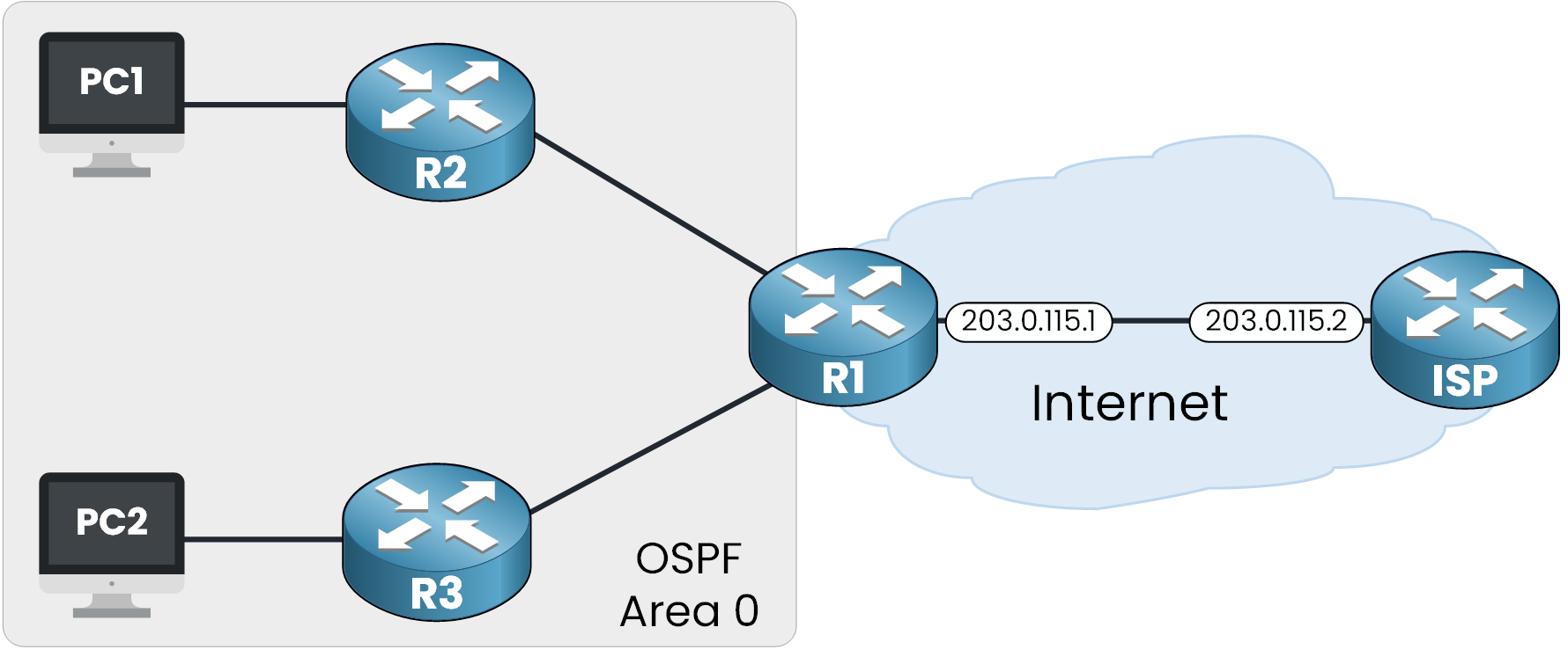 OSPF default route injection topology with R1 connected to the Internet and R2 and R3 in Area 0