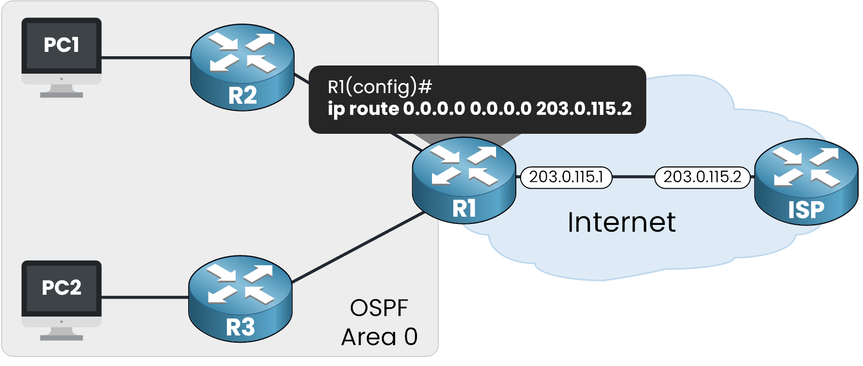 OSPF network diagram showing R1 injecting a default route to R2 and R3, with Internet access via 203.0.115.2